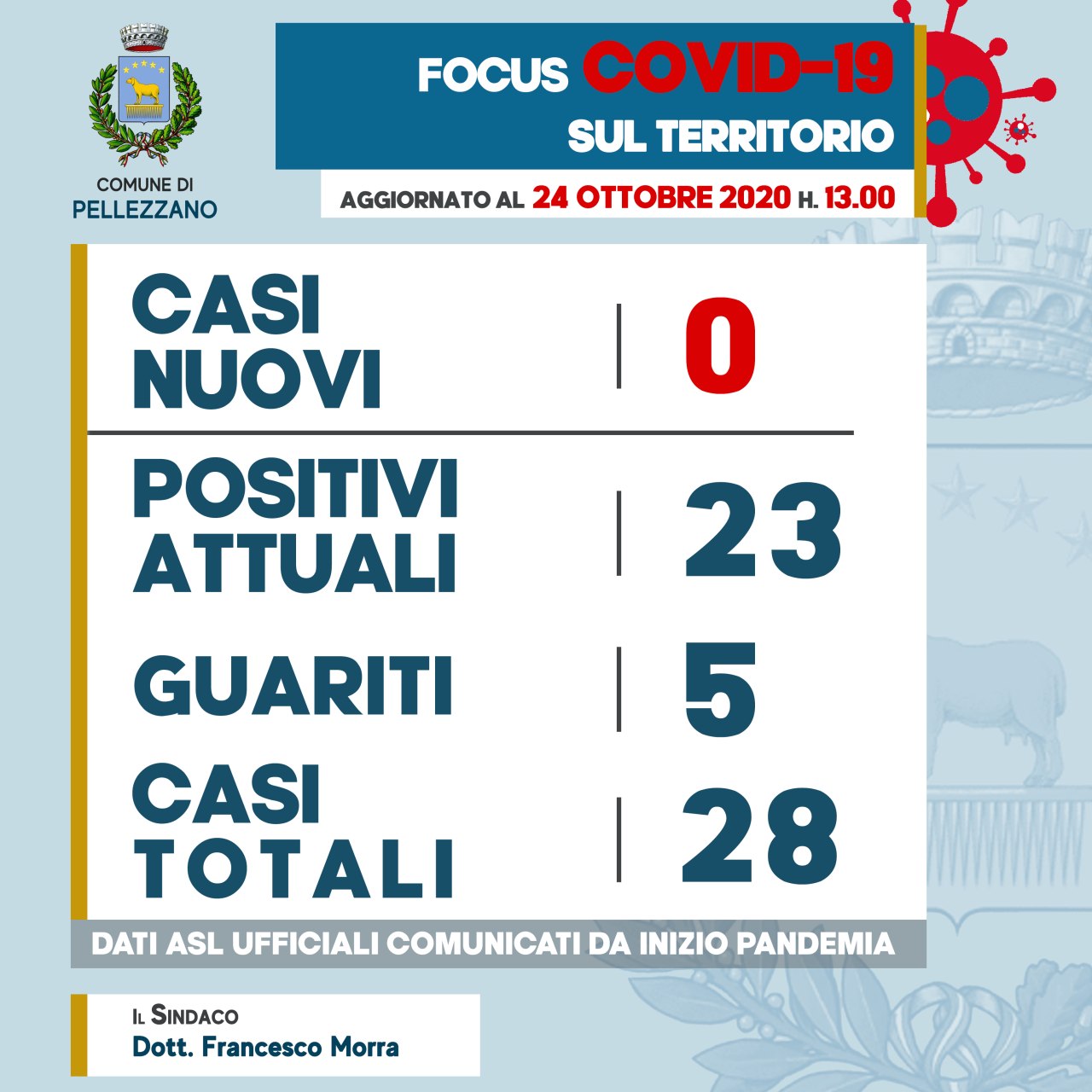 Emergenza COVID-19: i dati aggiornati