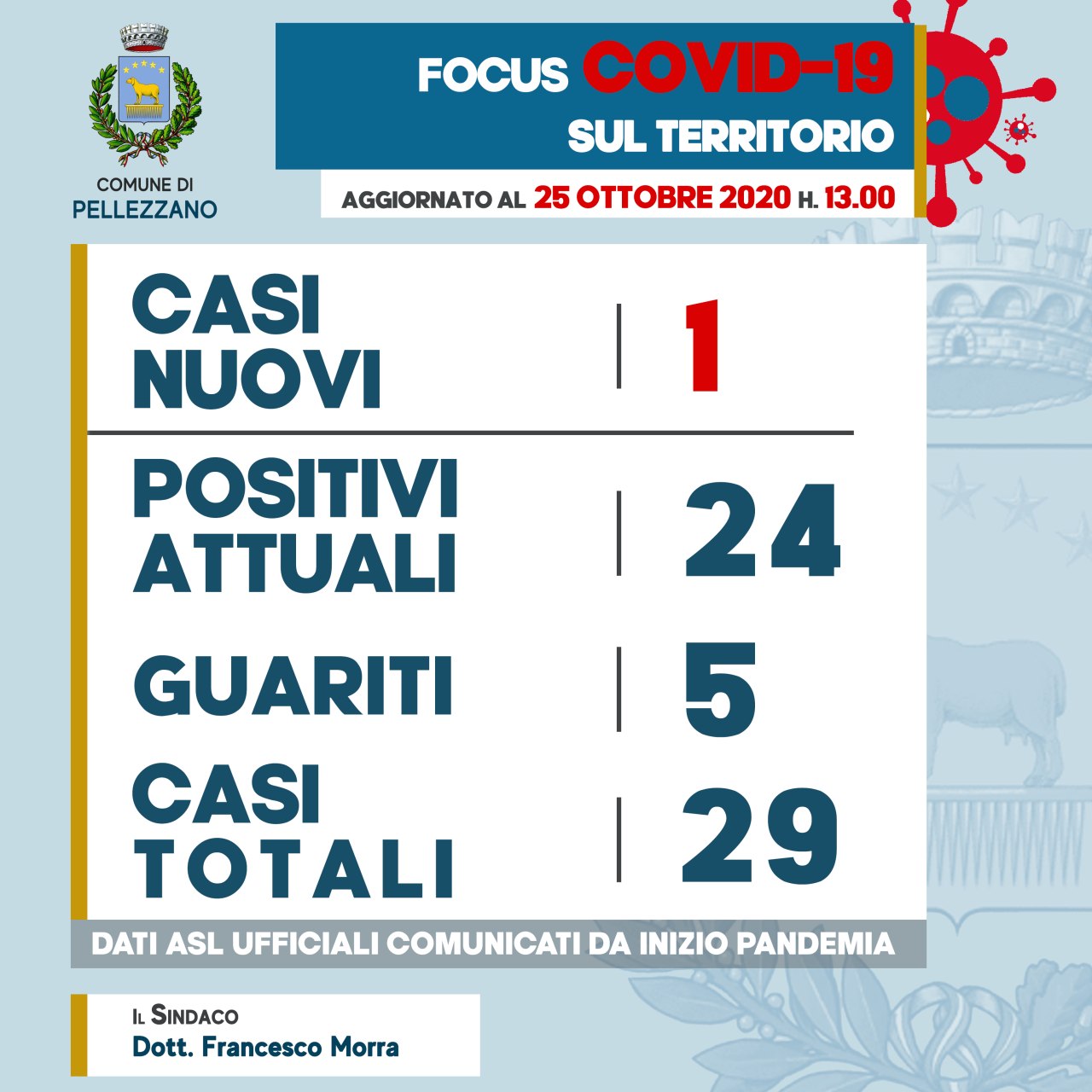 Emergenza COVID-19: i dati aggiornati alle 13:00 di oggi