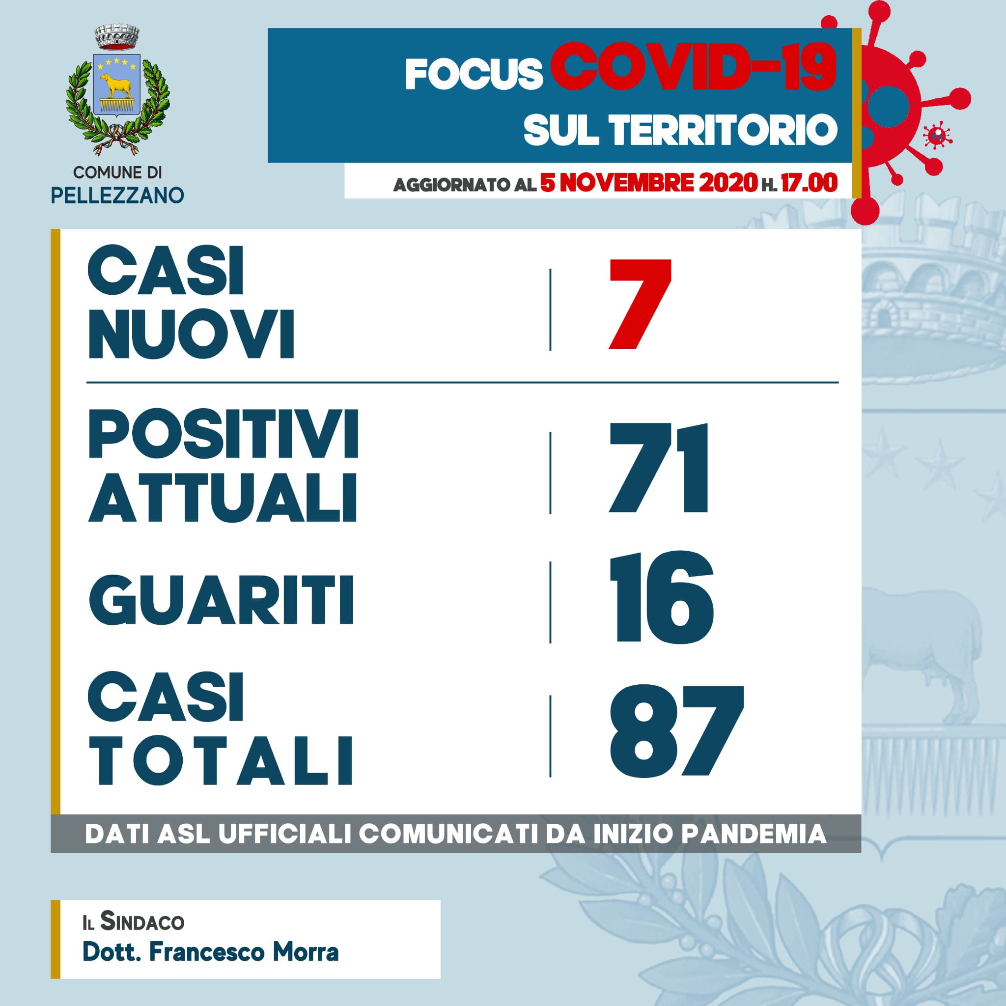 Emergenza COVID-19: sette nuovi positivi ed un guarito 