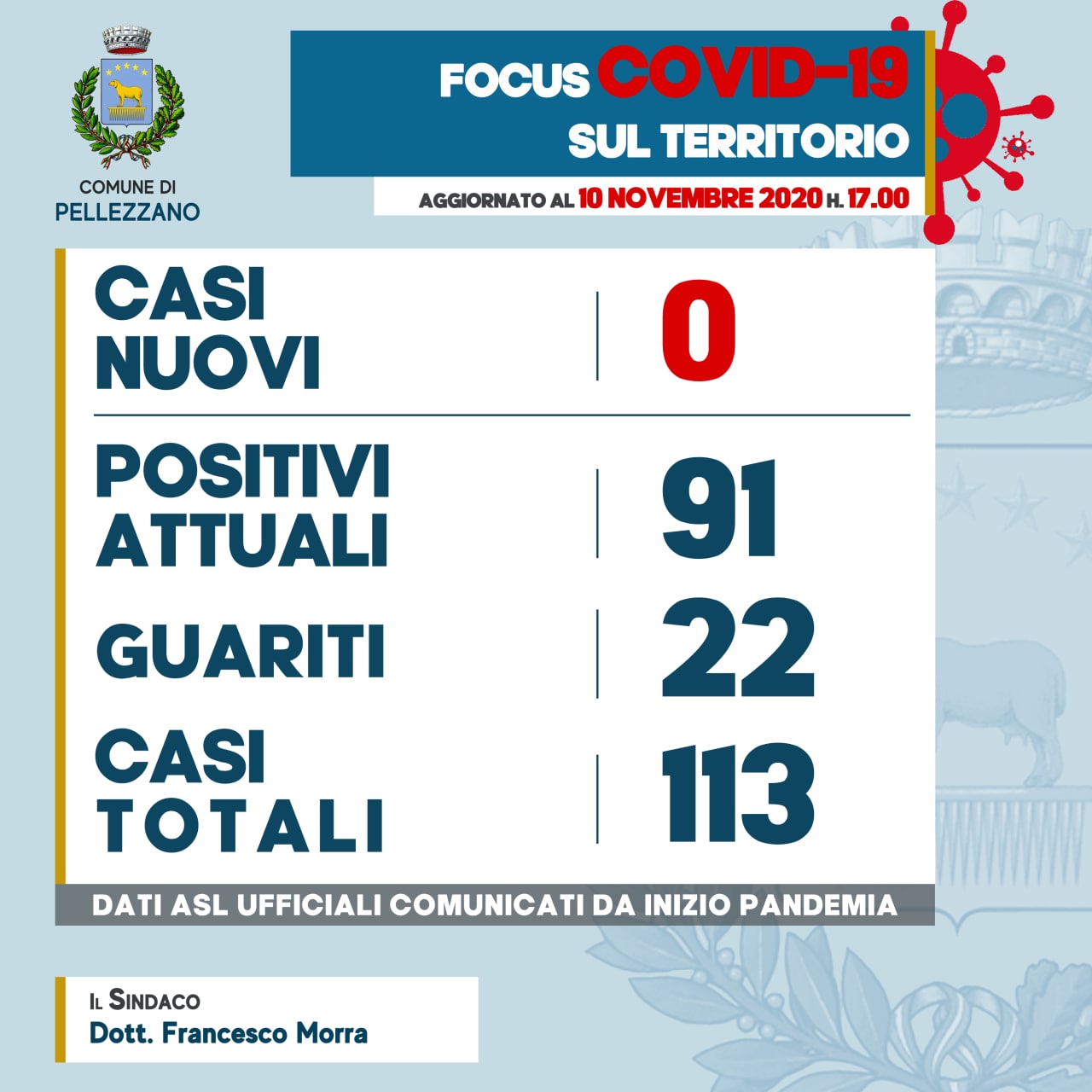 Emergenza COVID-19: nessun nuovo contagio e due guariti 