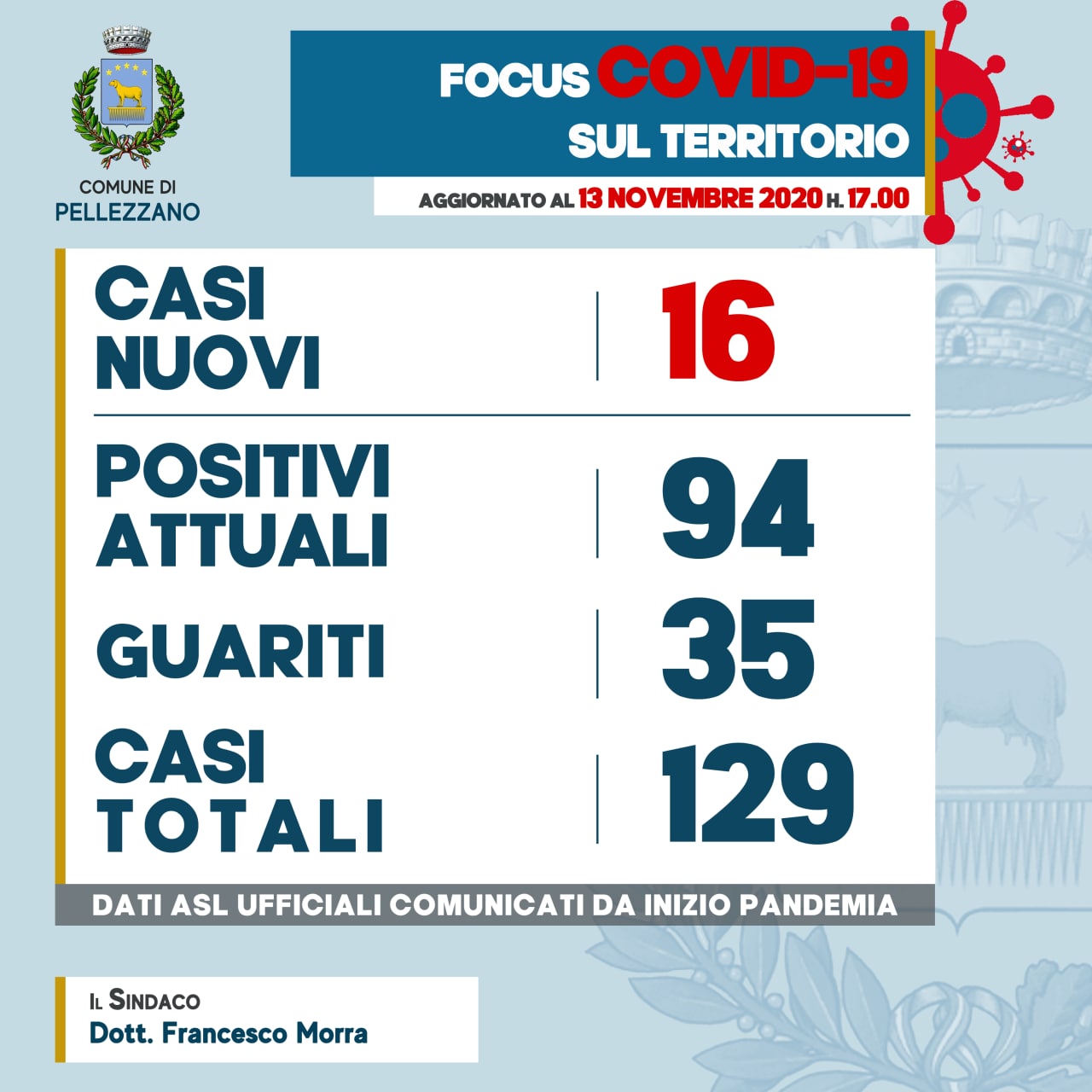 Emergenza COVID-19: sedici nuovi positivi ed undici guariti 