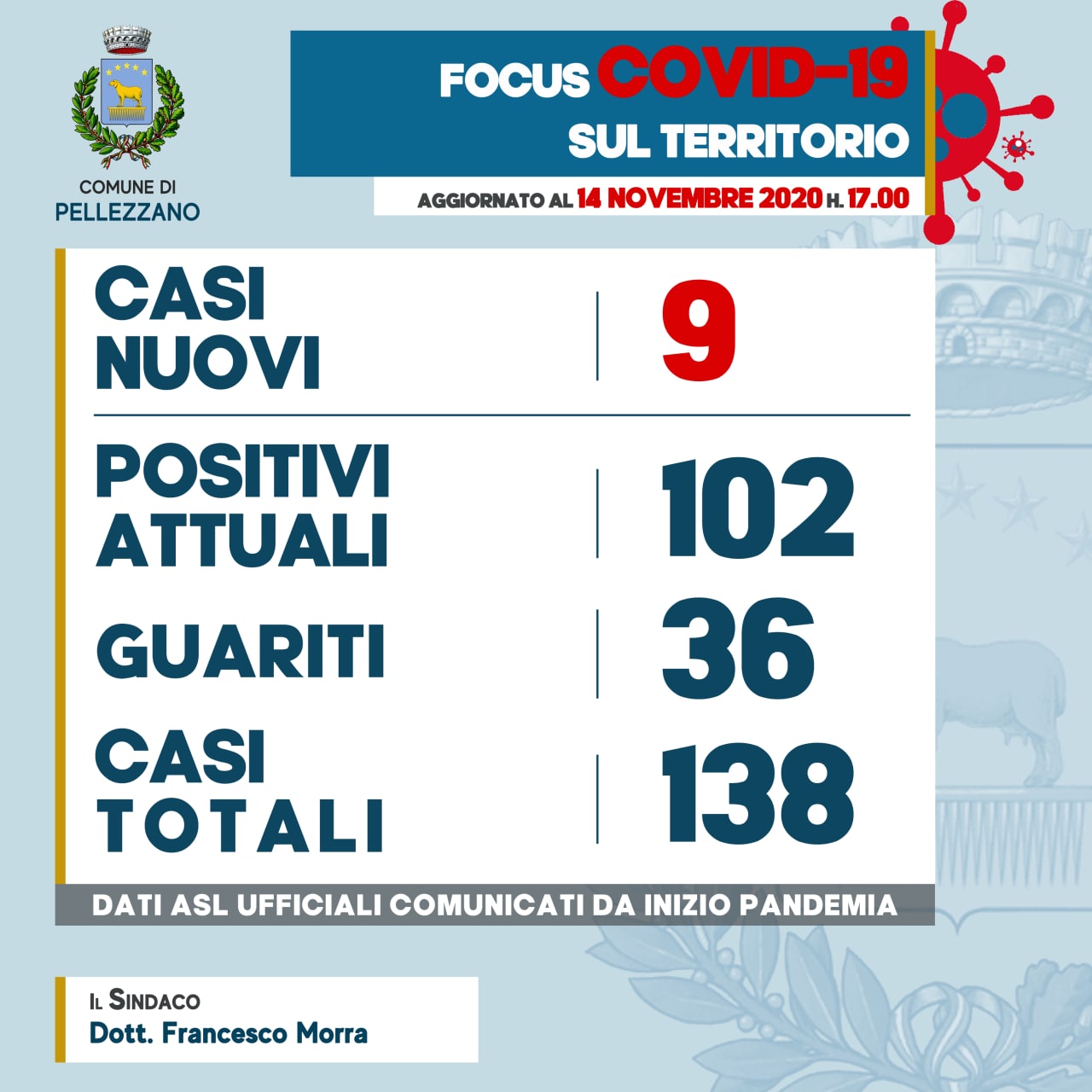 Emergenza COVID-19: nove nuovi casi di positività ed un guarito 