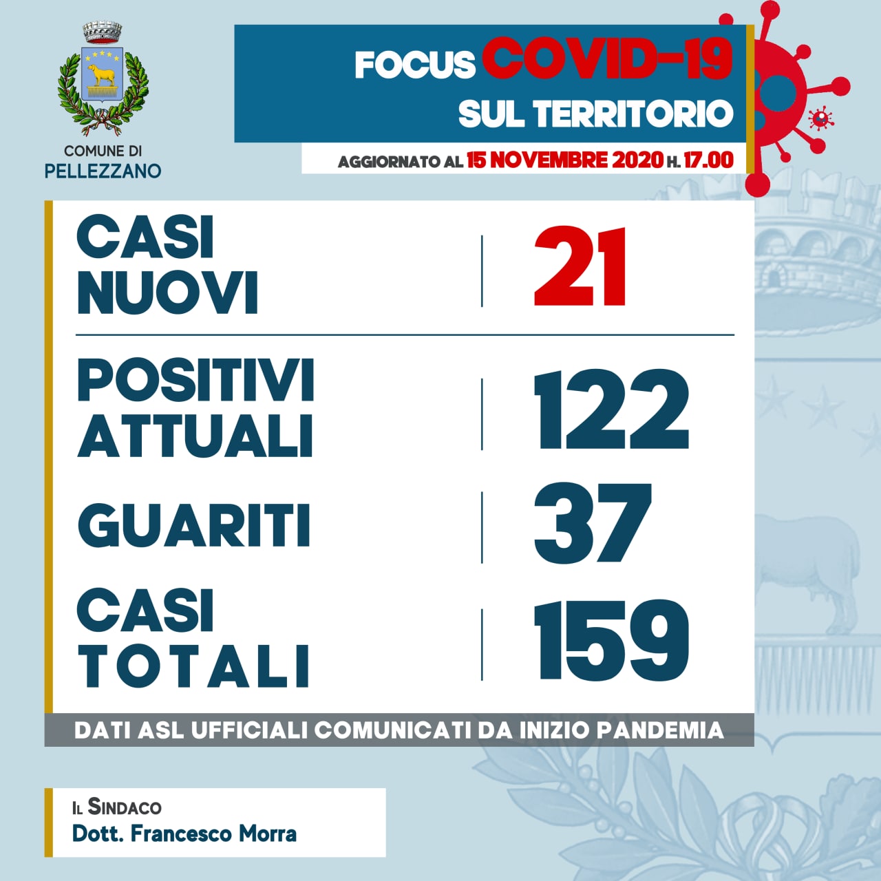 Emergenza COVID-19: ventuno nuovi positivi ed un guarito 