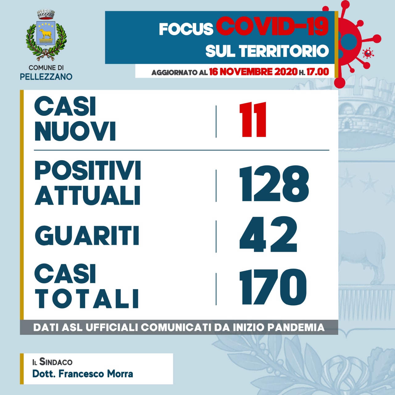 Emergenza COVID-19: undici nuovi positivi e cinque guariti 