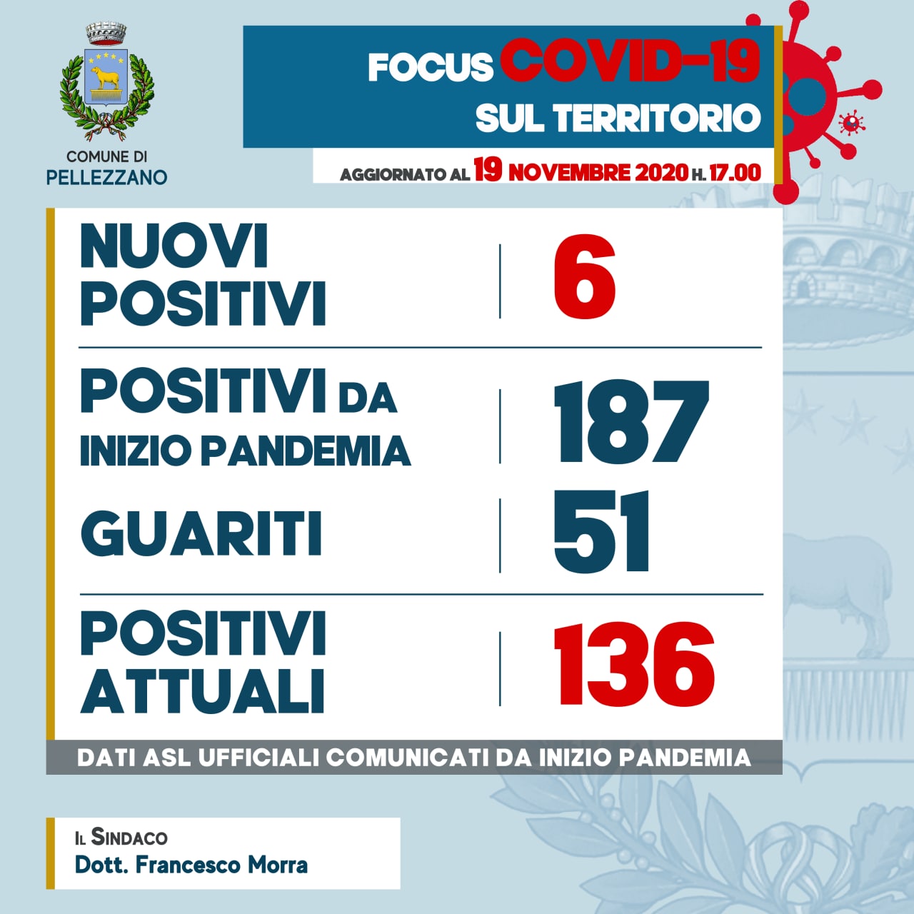 Emergenza COVID-19: sei nuovi casi di positività di cui due già noti, e quattro guariti