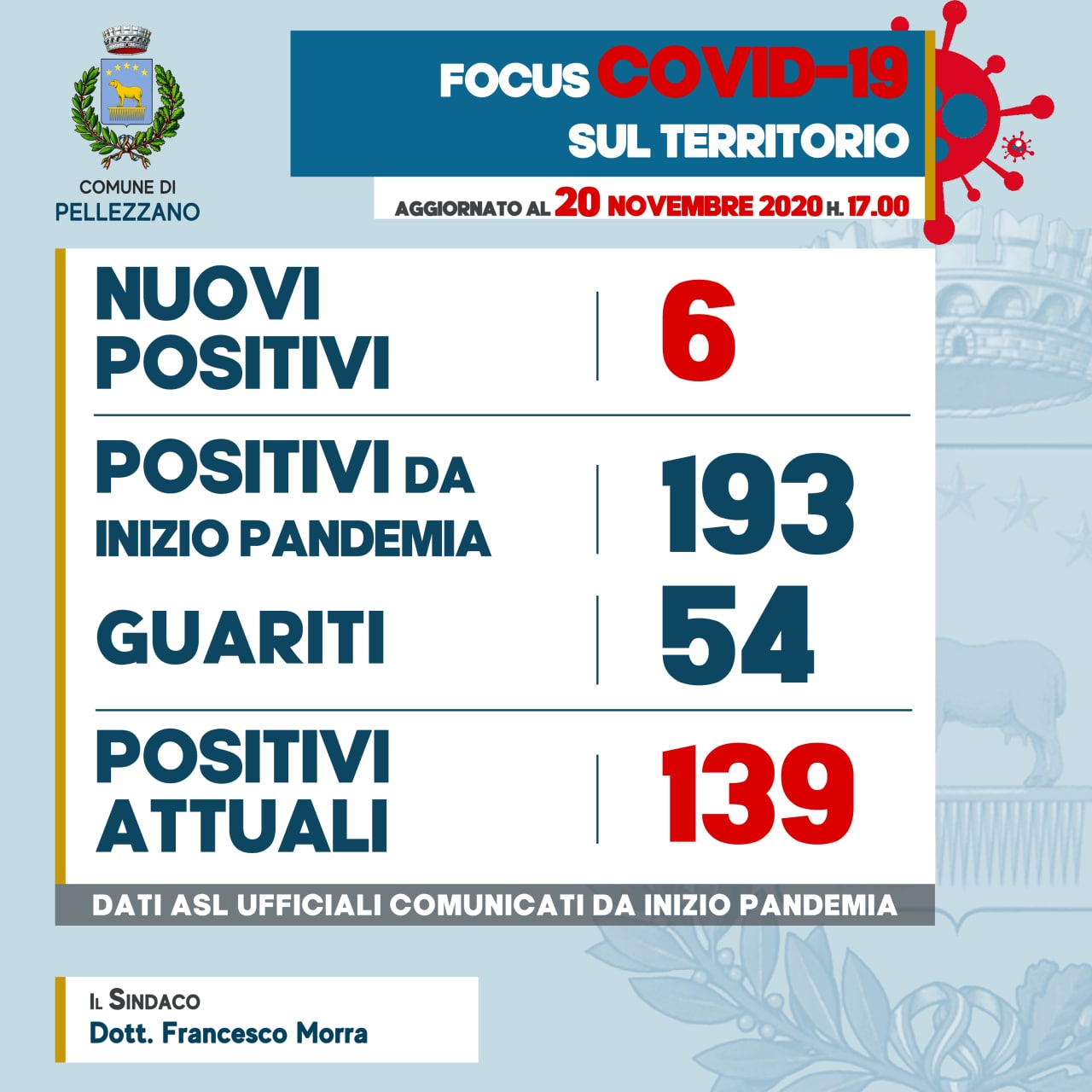 Emergenza COVID-19: sei nuovi positivi e tre guariti