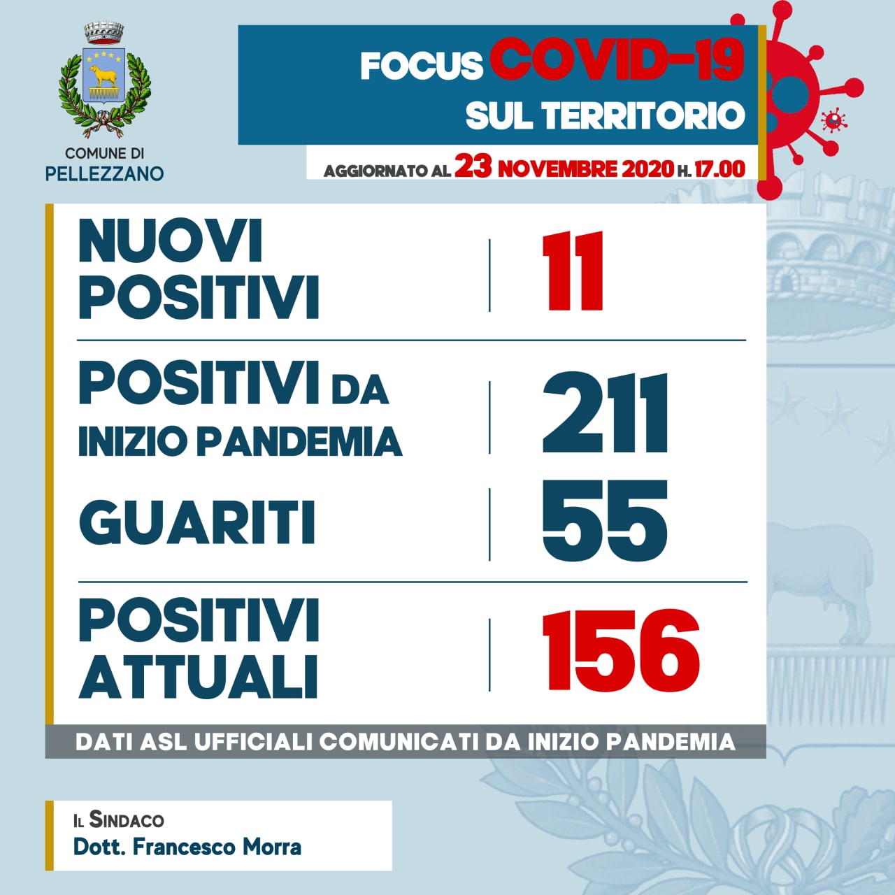 Emergenza COVID-19: undici nuovi positivi (di cui un nuovamente positivo) e due guariti 