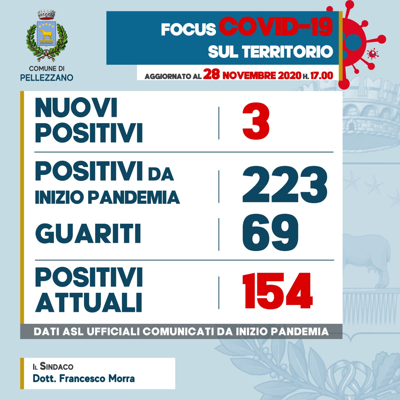 Emergenza COVID-19: tre nuovi positivi ed un guarito