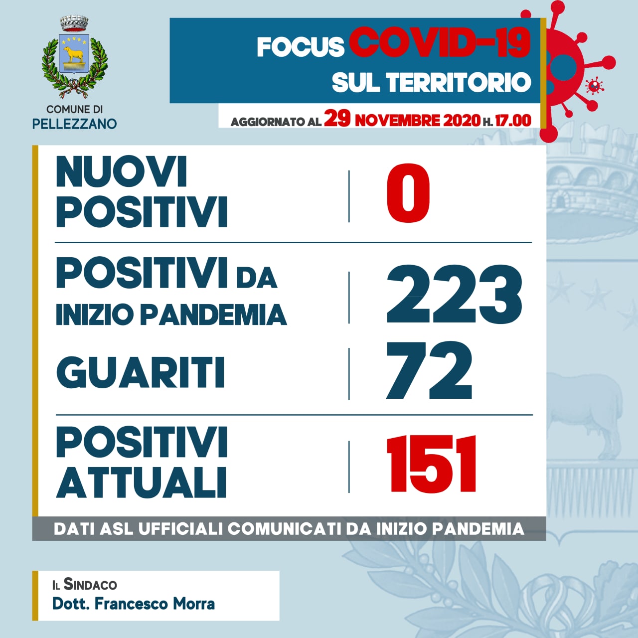 Emergenza COVID-19: zero nuovi positivi e tre guariti 