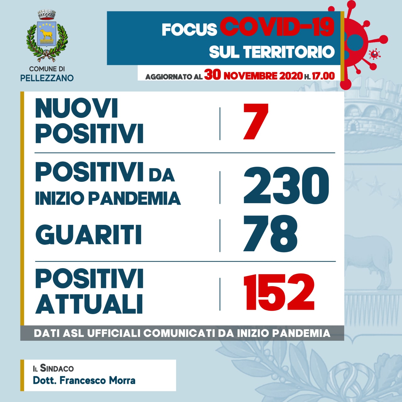 Emergenza COVID-19: sette nuovi positivi e sei guariti 