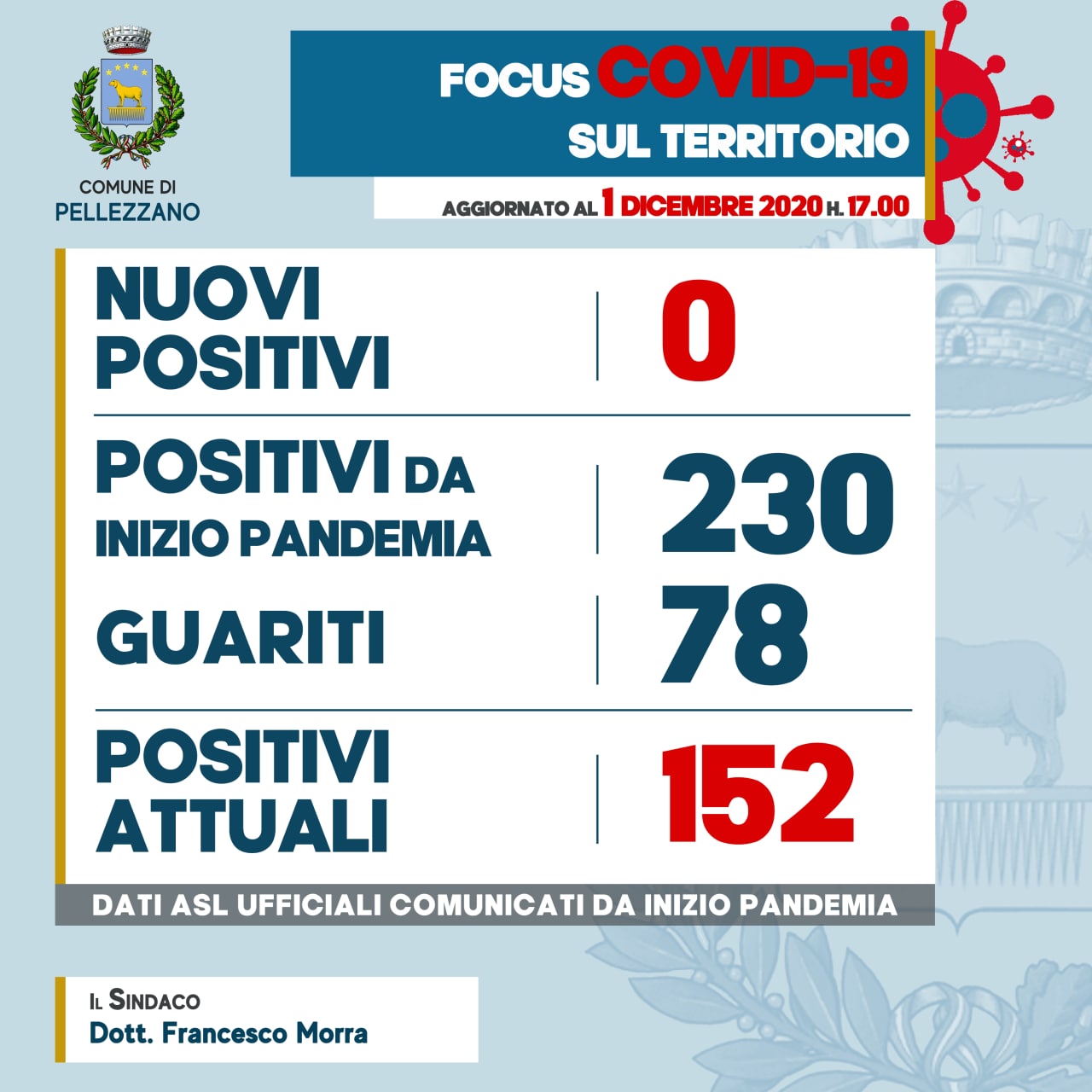 Emergenza COVID-19: zero nuovi positivi