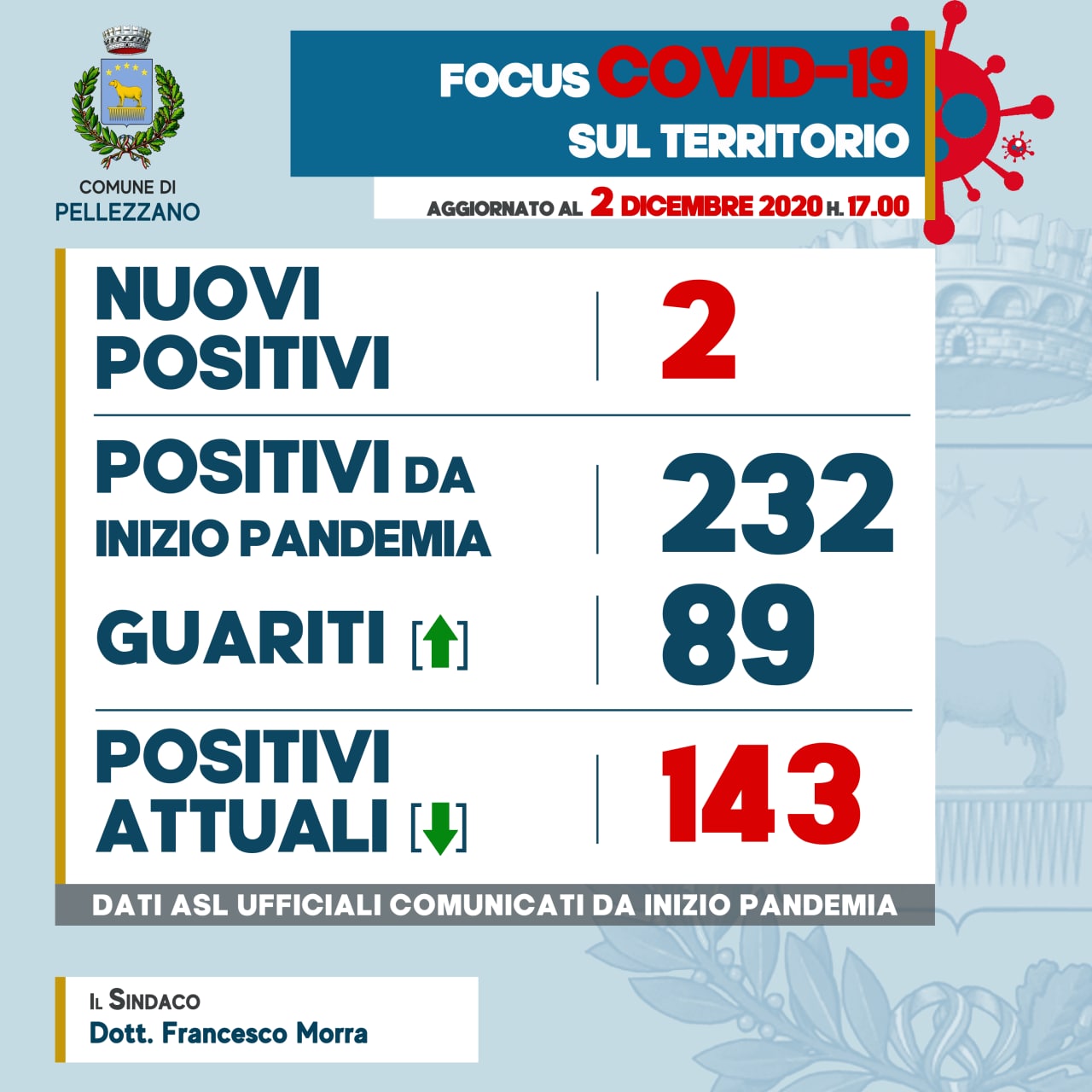 Emergenza COVID-19: due nuovi postivi ed undici guariti 
