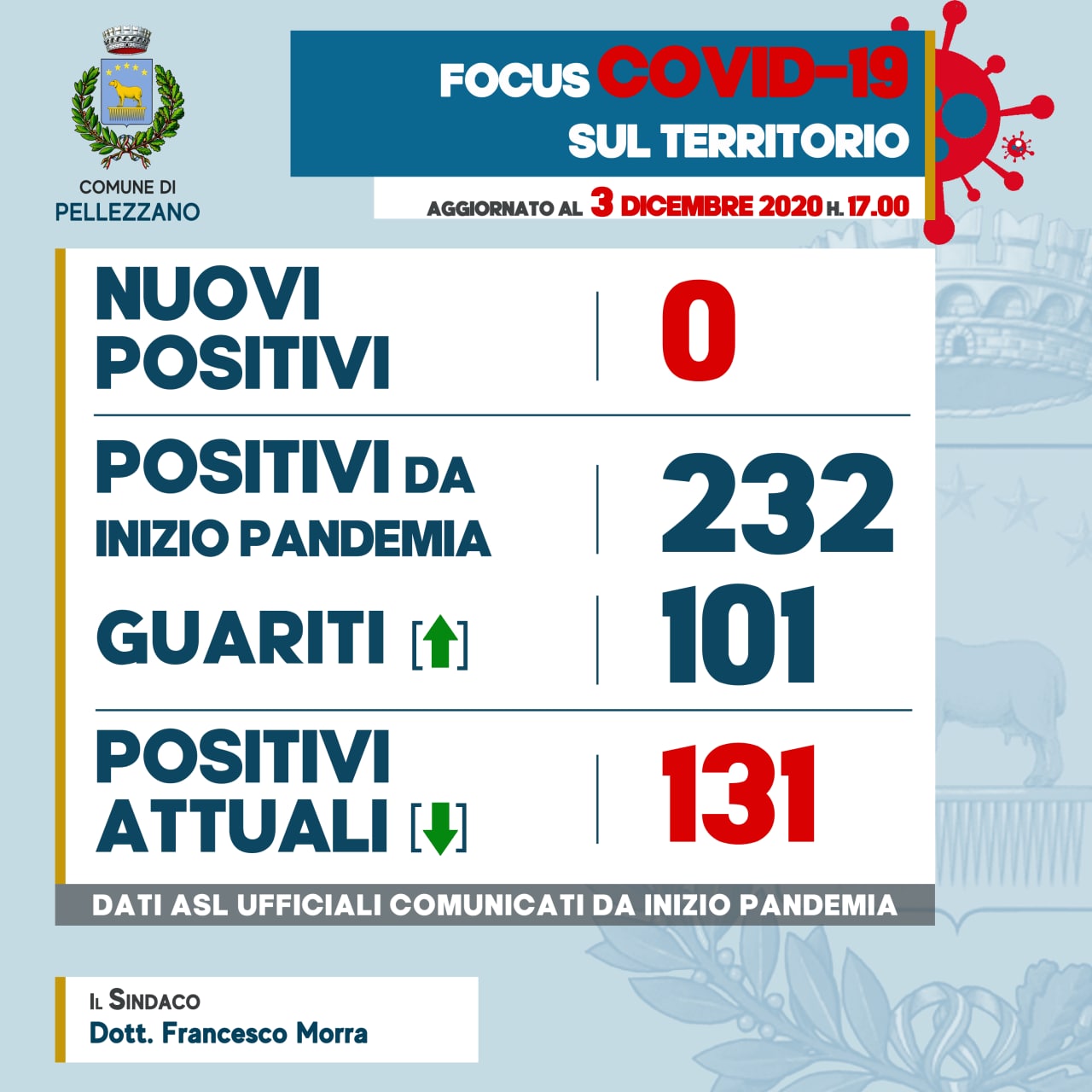 Emergenza COVID-19: zero nuovi positivi e dodici guariti 
