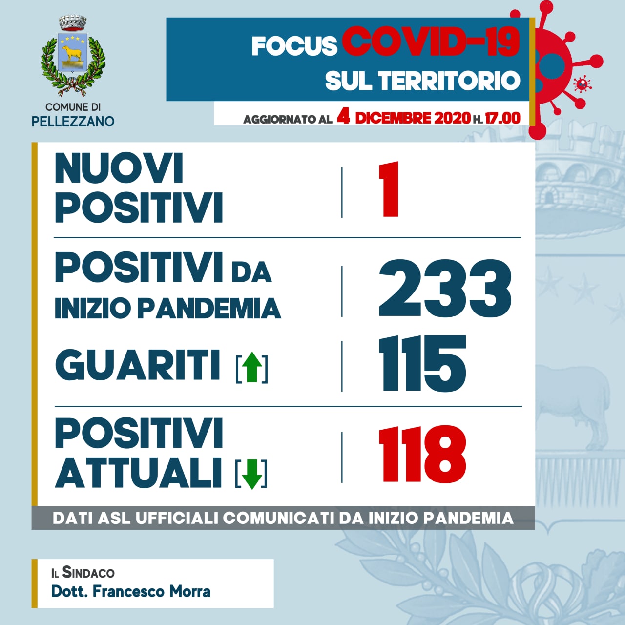 Emergenza COVID-19: un nuovo positivo e quattordici guariti 