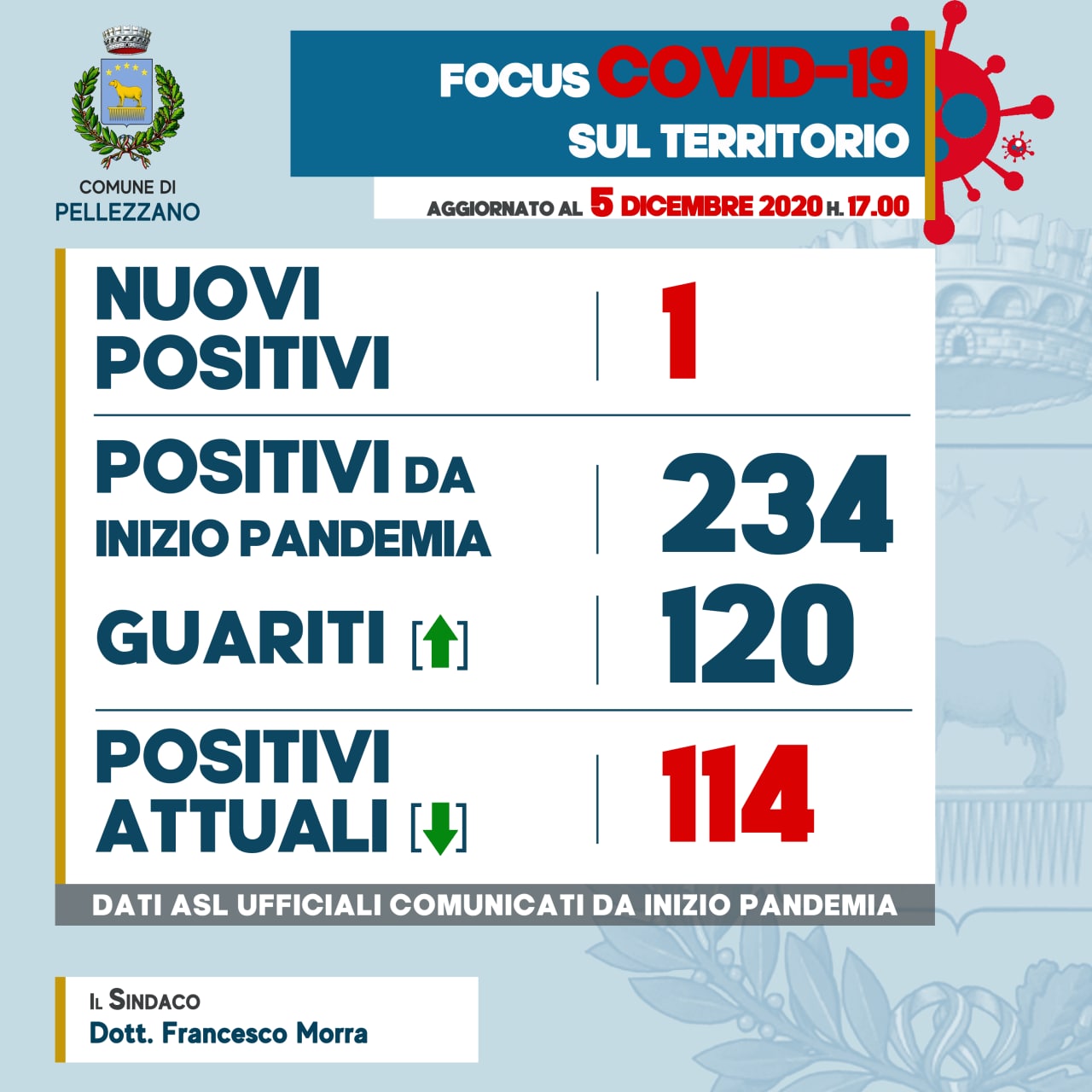 Emergenza COVID-19: un nuovo positivo e cinque guariti 