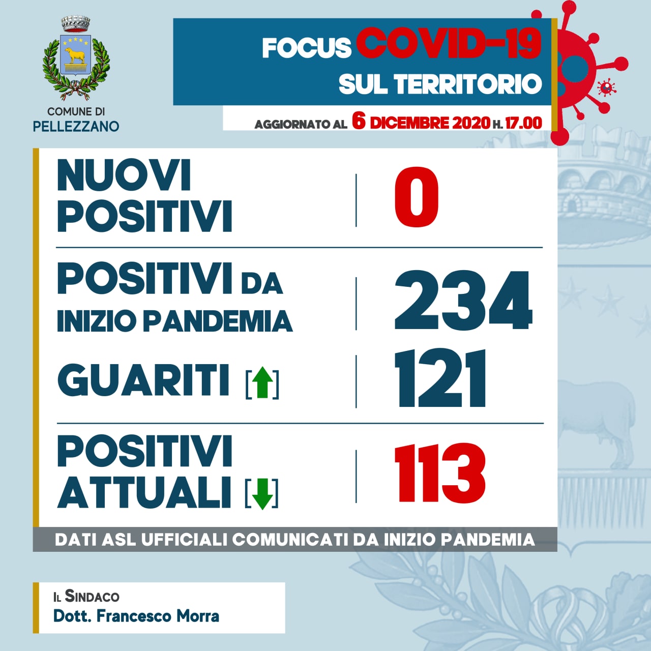 Emergenza COVID-19: zero nuovi positivi ed un guarito 