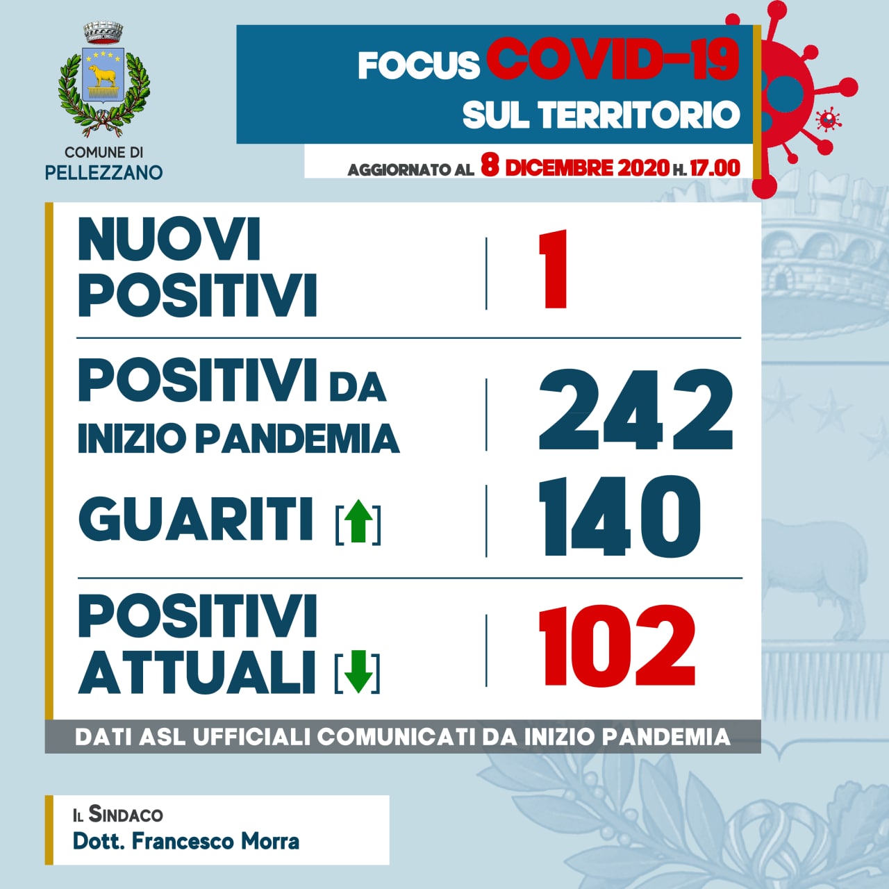 Emergenza COVID-19: un nuovo positivo e tredici guariti 