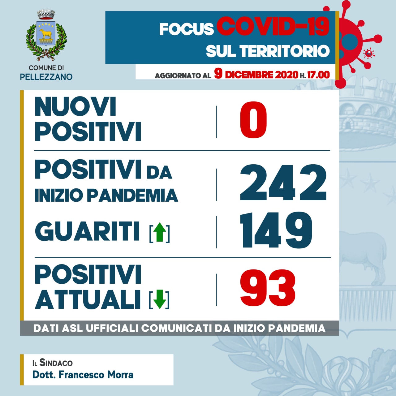 Emergenza COVID-19: zero nuovi positivi e nove guariti 