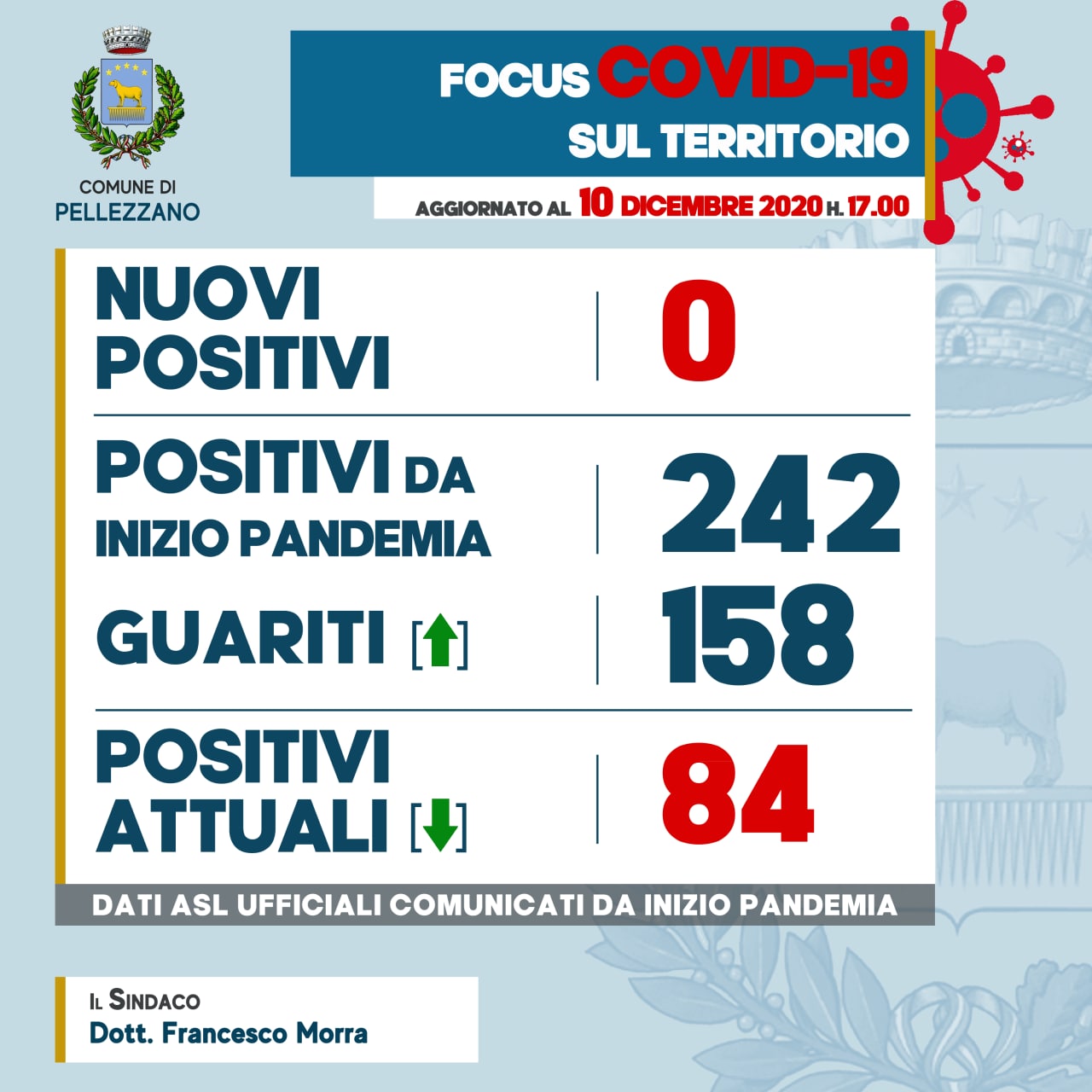 Emergenza COVID-19: zero nuovi positivi e nove guariti