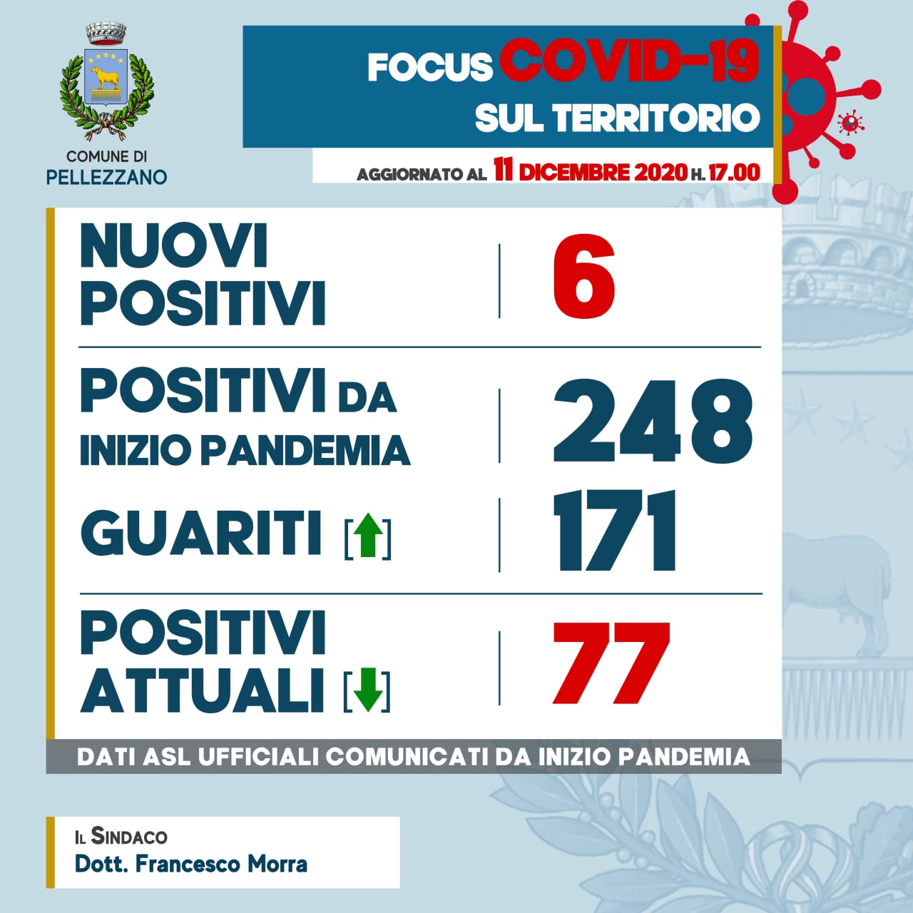 Emergenza COVID-19: sei nuovi positivi e tredici guariti 