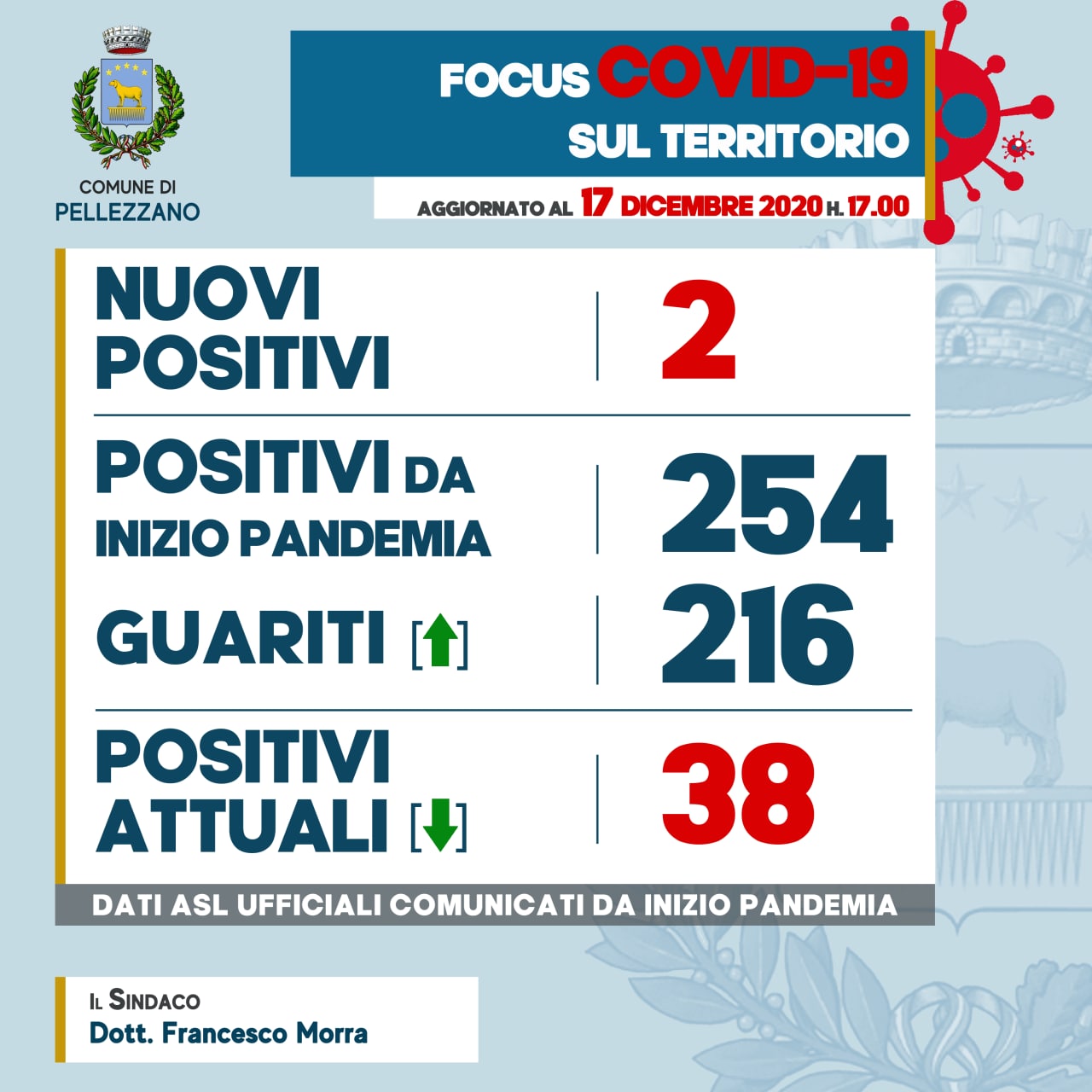 Emergenza COVID-19: due nuovi positivi e sei guariti