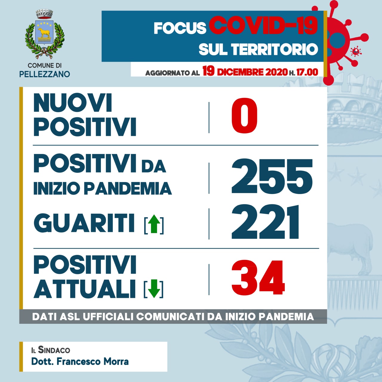 Emergenza COVID-19: nessun nuovo positivo e quattro guairti 