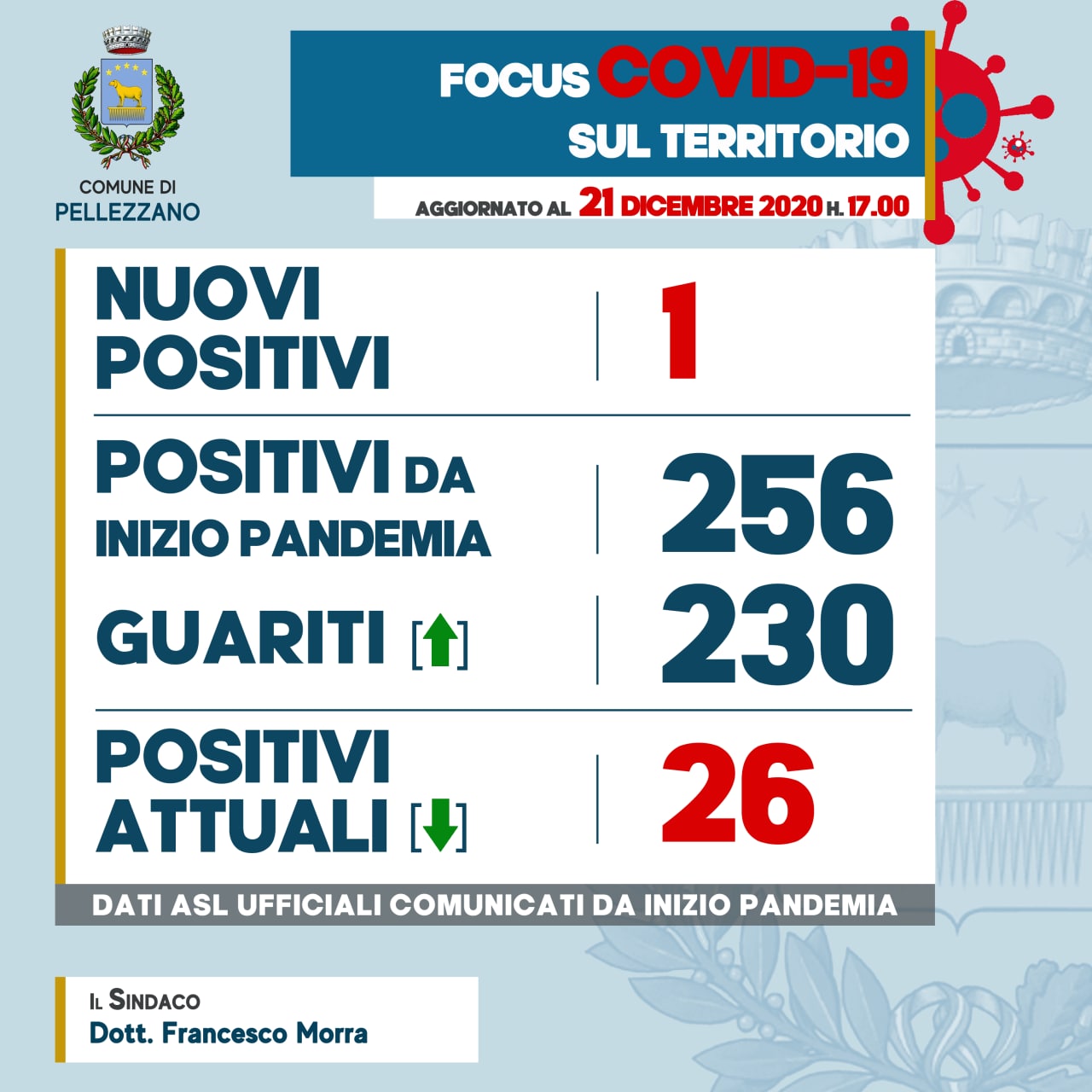 Emergenza COVID-19: un nuovo positivo e tre guariti 