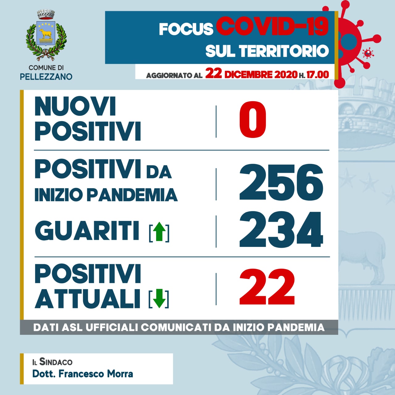 Emergenza COVID-19: zero nuovo positivi e quattro guariti 