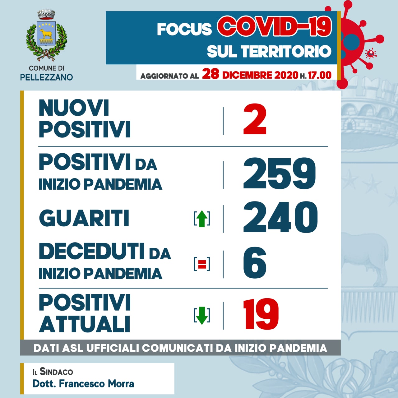 Emergenza COVID-19: due nuovi positivi e cinque guariti  