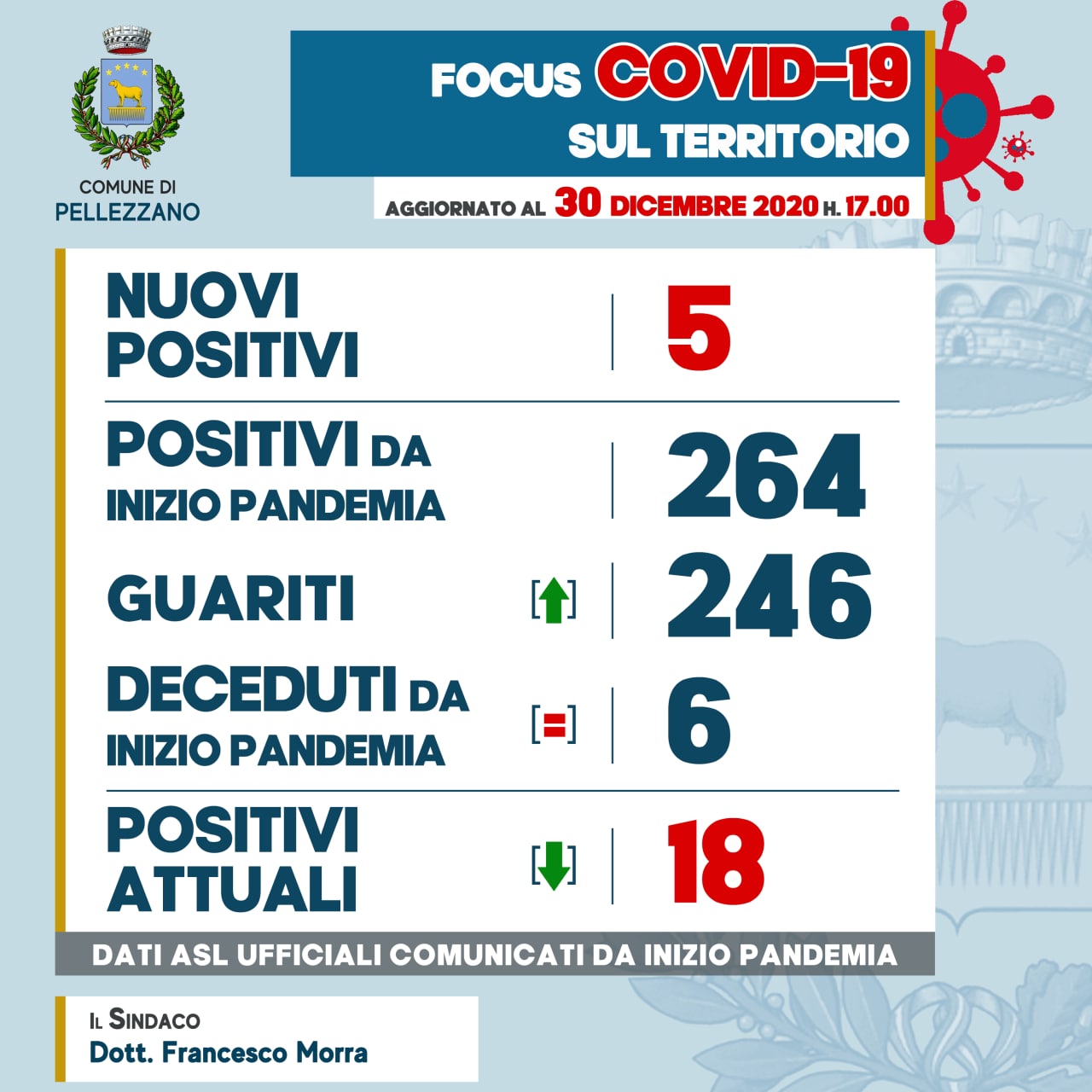 Emergenza COVID-19: cinque nuovi positivi e sei guariti 