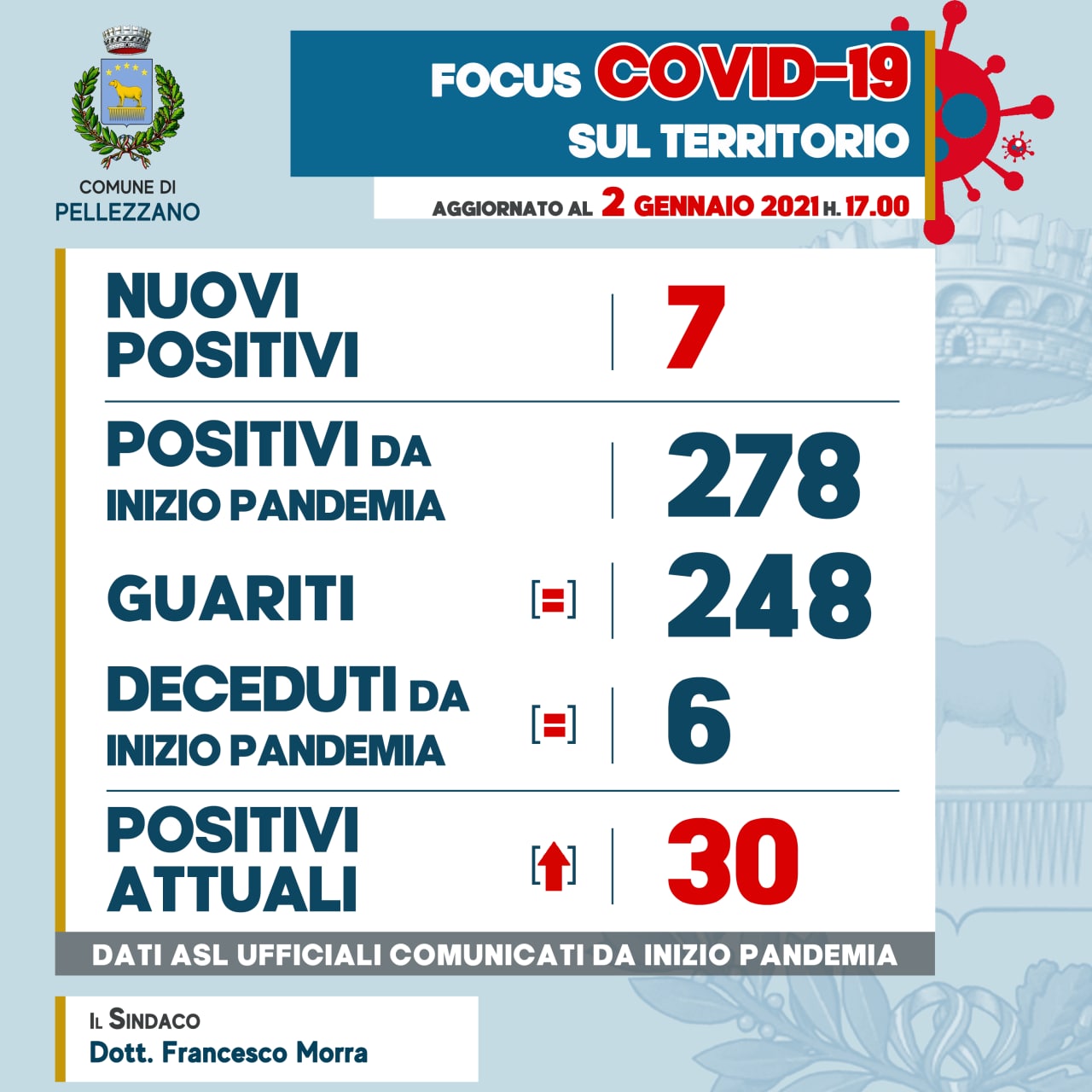 Emergenza COVID-19: sette nuovi positivi 