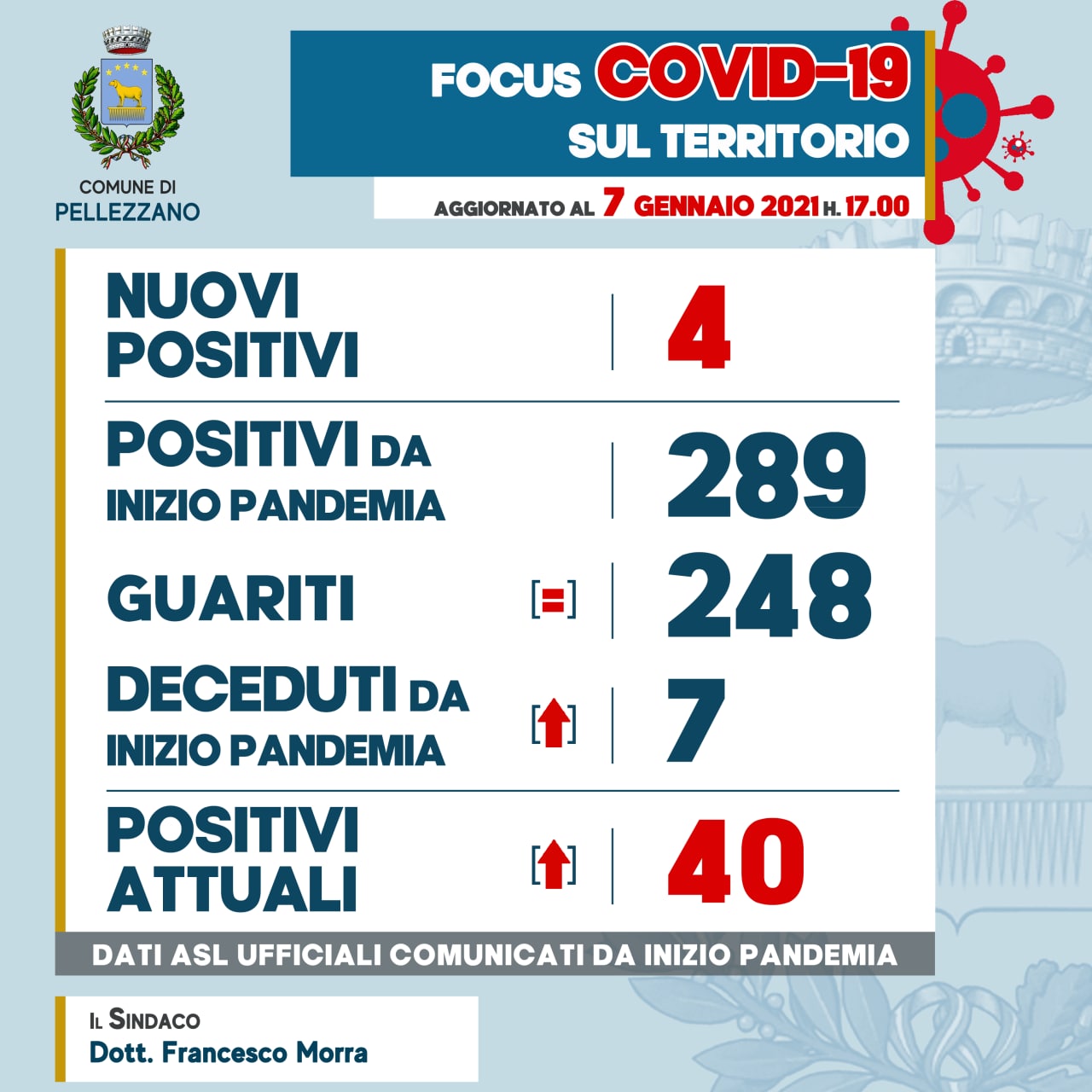 Emergenza COVID-19: quattro nuovi positivi ed un decesso 