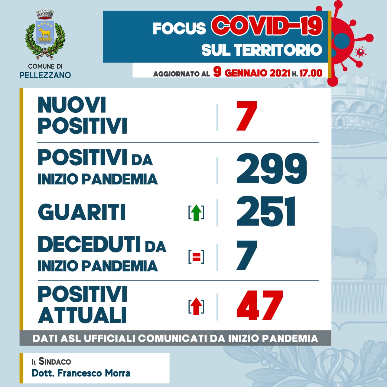 Emergenza COVID-19: sette nuovi positivi e due guariti 