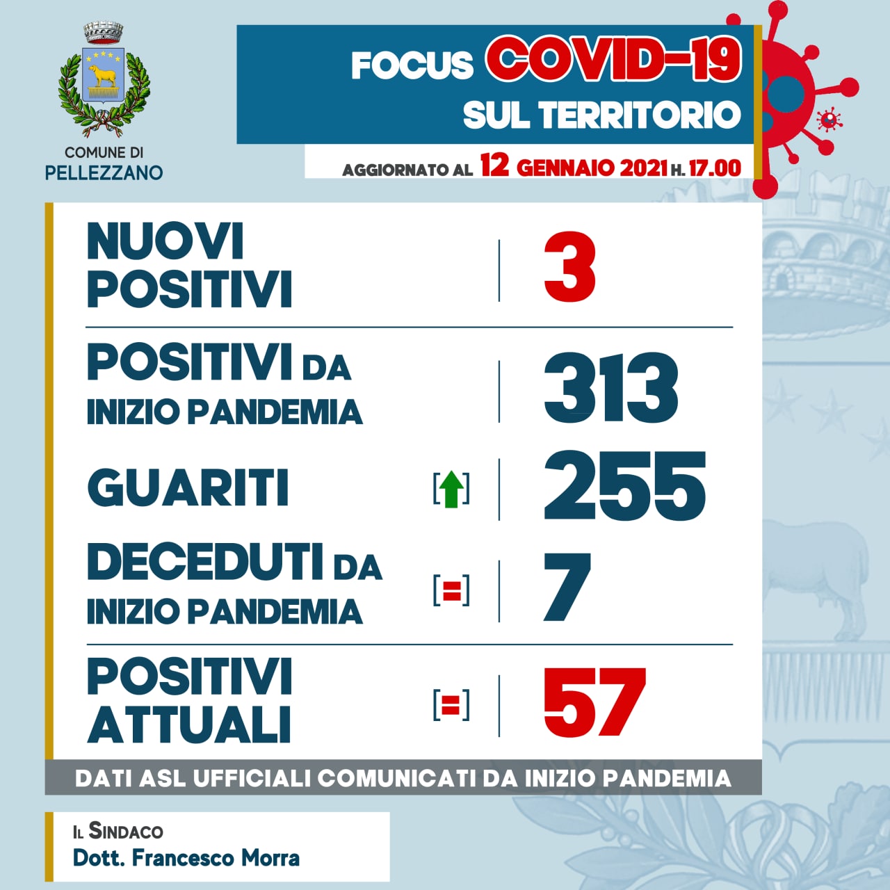 Emergenza COVID-19: tre nuovi positivi e tre guariti 