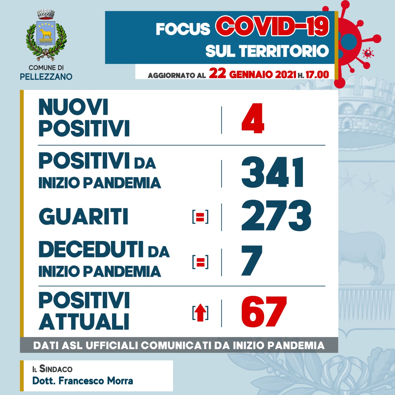 Emergenza COVID-19: quattro nuovi positivi 