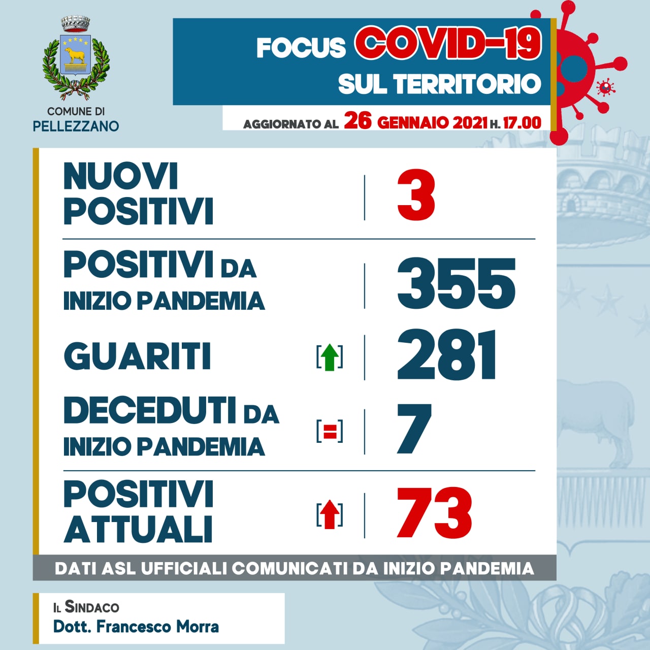 Emergenza COVID-19: tre nuovi positivi e due guariti 