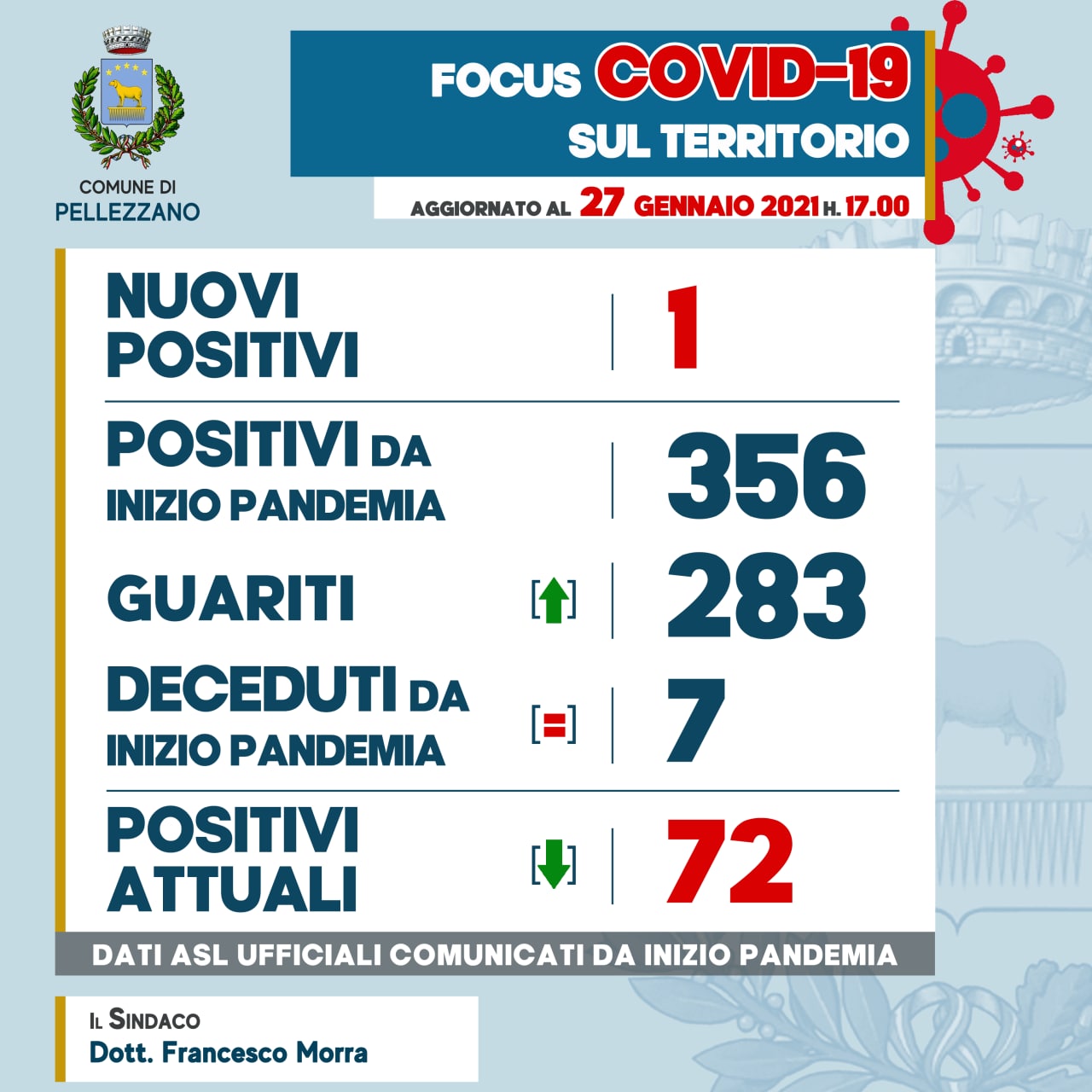 Emergenza COVID-19: un nuovo positivo e due guariti