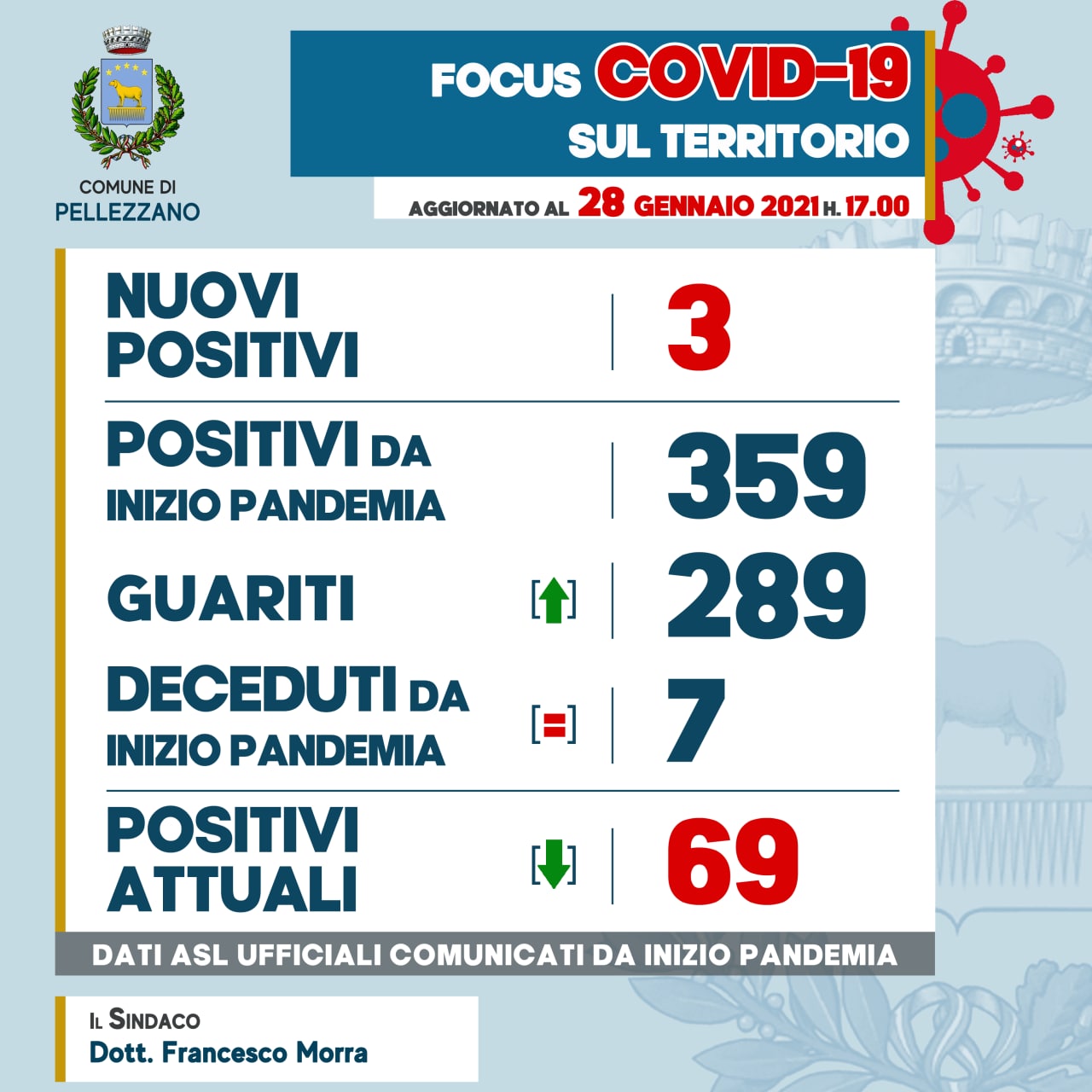 Emergenza COVID-19: tre nuovi positivi e sei guariti 
