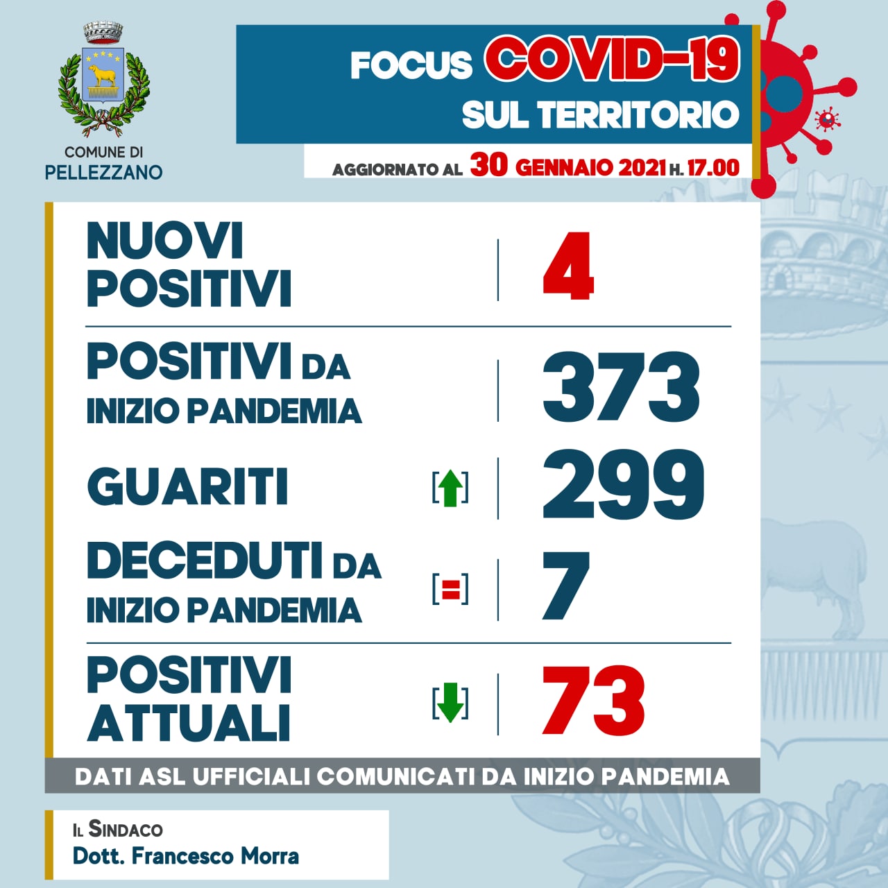 Emergenza COVID-19: quattro nuovi positivi ed otto guariti 