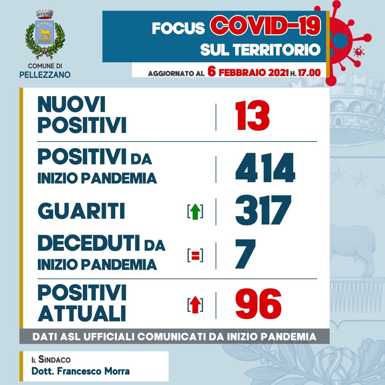 Emergenza COVID-19: tredici nuovi positivi e tre guariti 