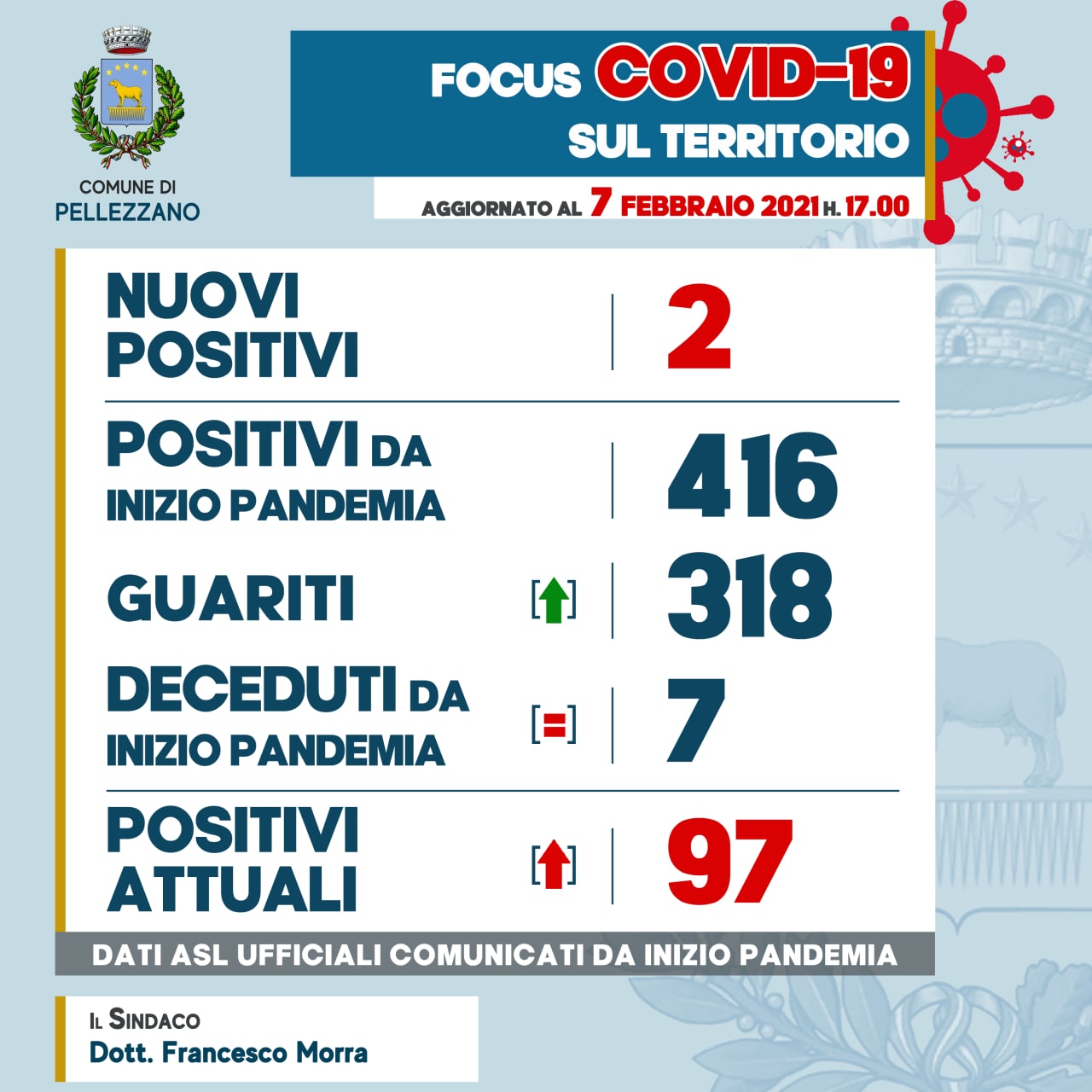 Emergenza COVID-19: due nuovi positivi ed un guarito 