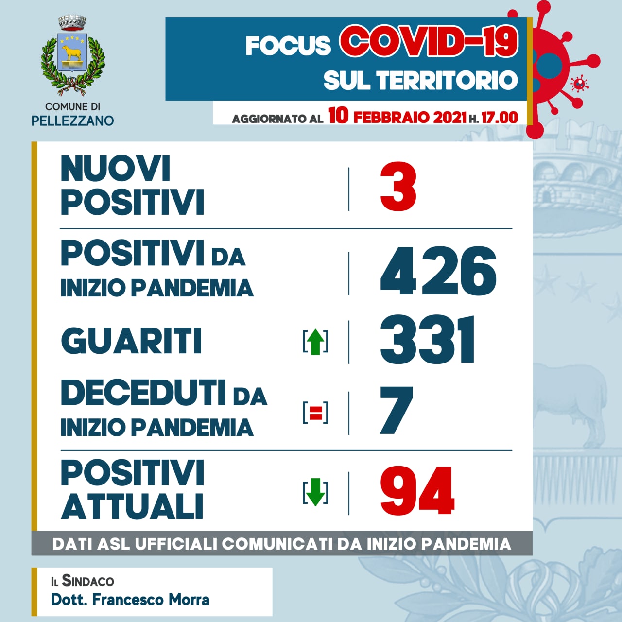 Emergenza COVID-19: tre positivi e quattro guariti 