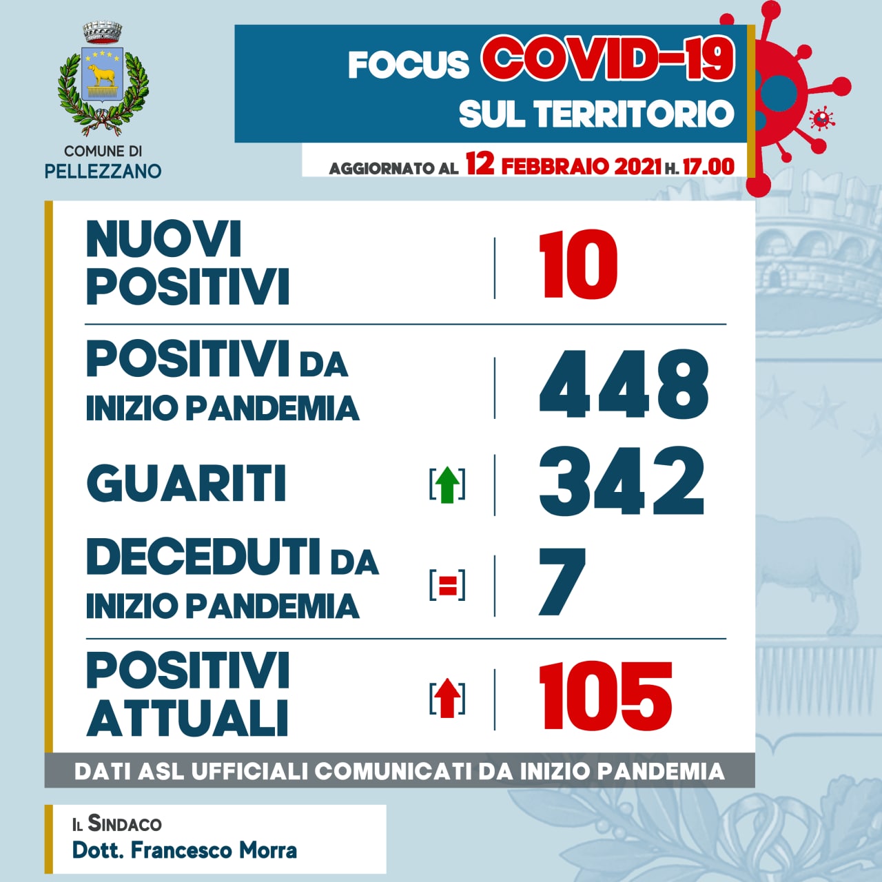 Emergenza COVID-19: dieci nuovi positivi e sette guariti 