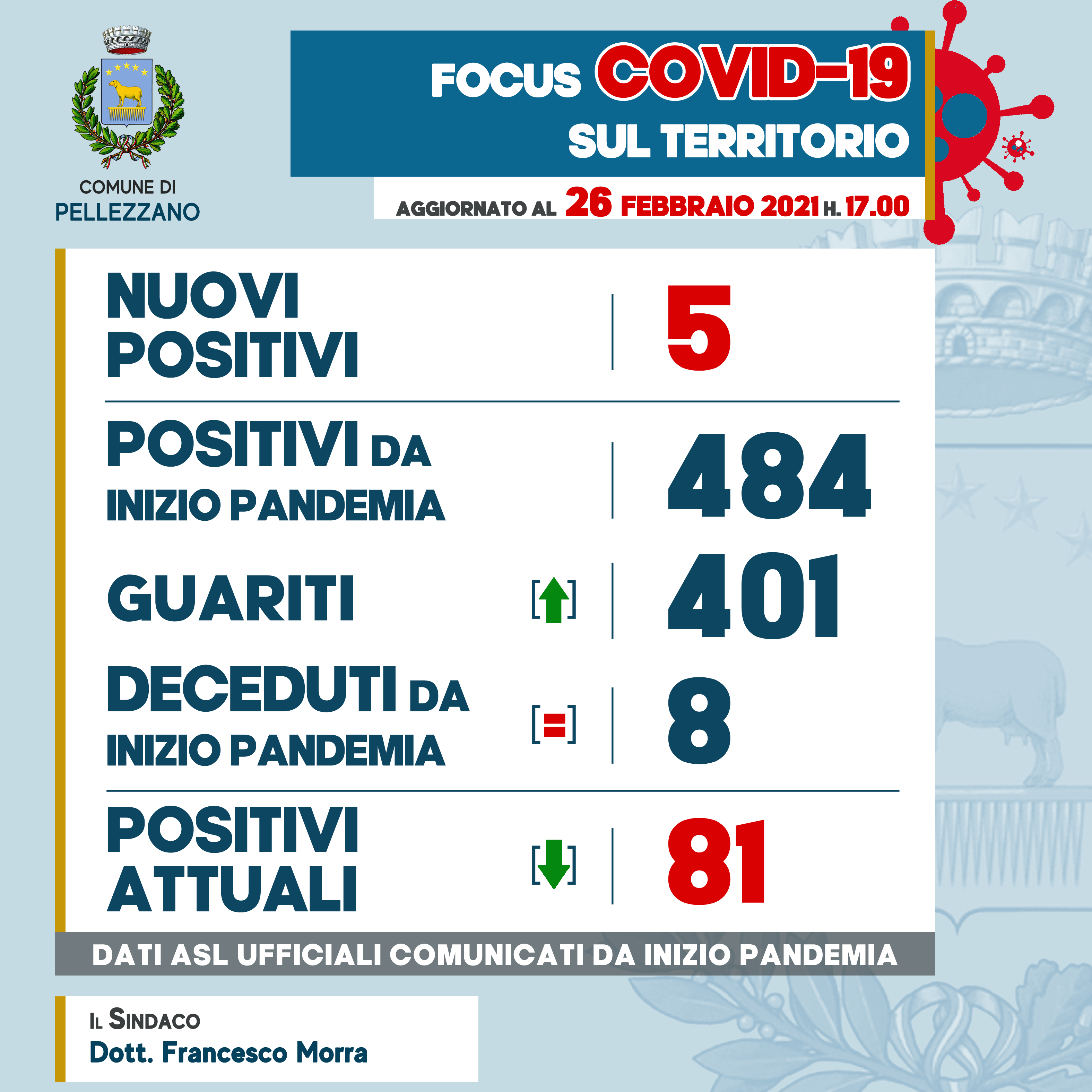 Emergenza COVID-19: cinque nuovi positivi e sei guariti 