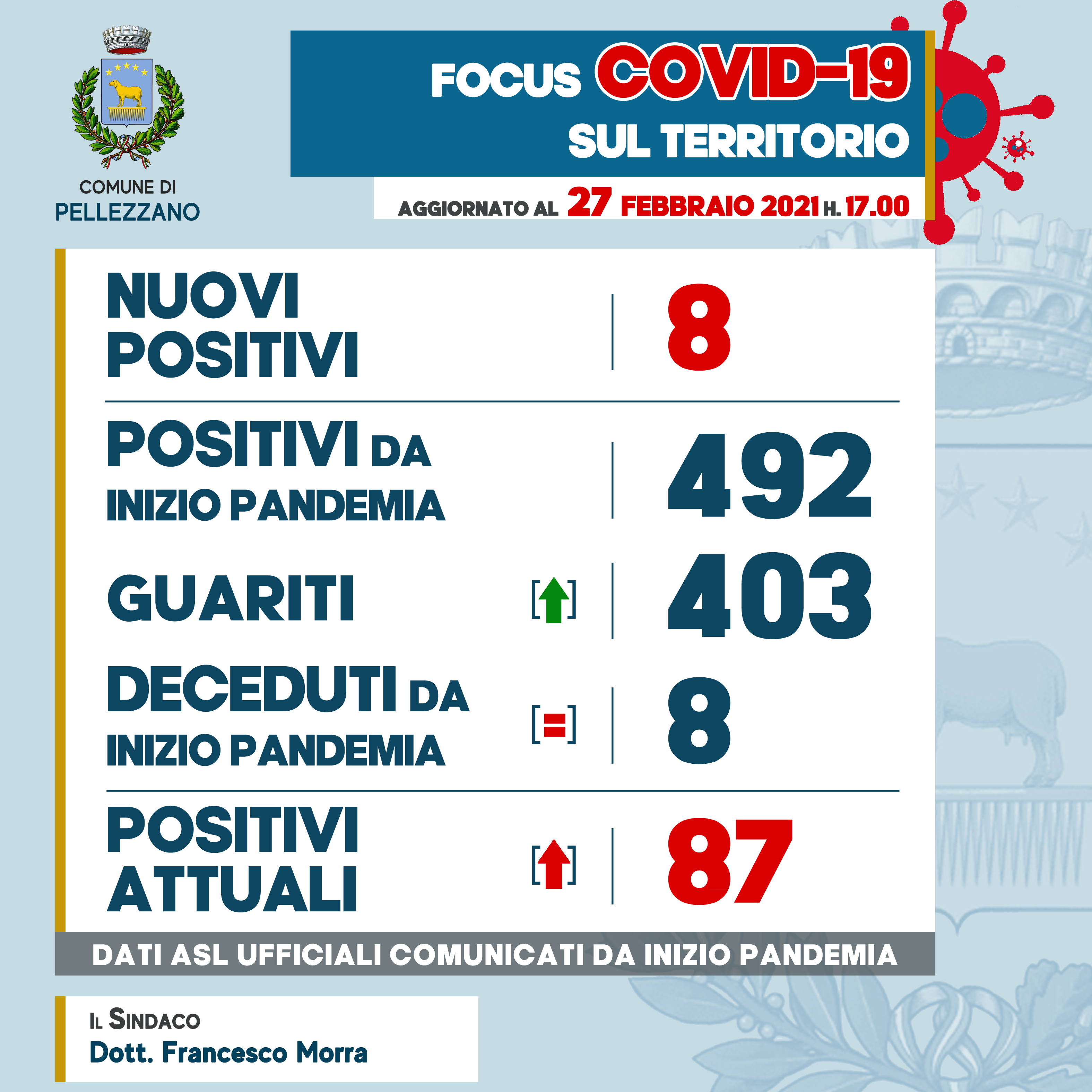 Emergenza COVID-19: otto nuovi positivi e due guariti 