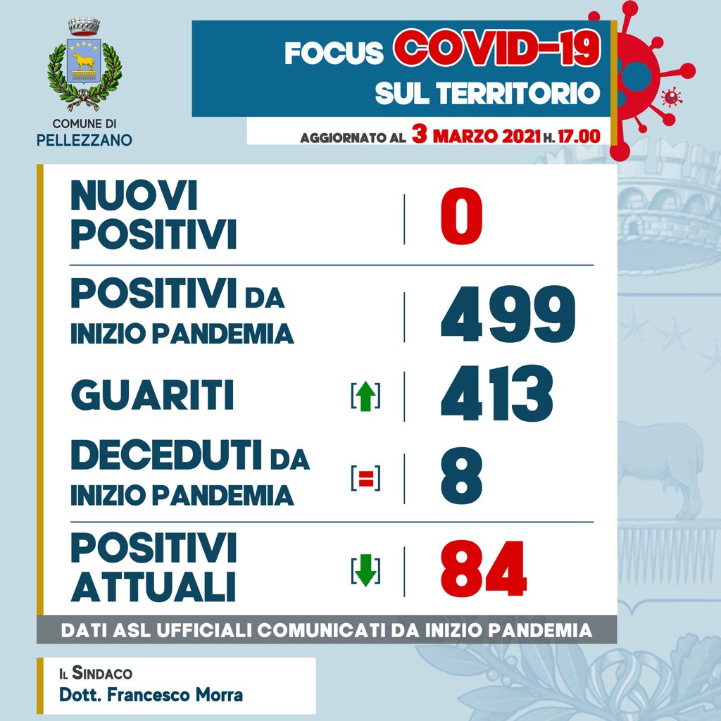 Emergenza COVID-19: nessun nuovo caso ed un guarito 