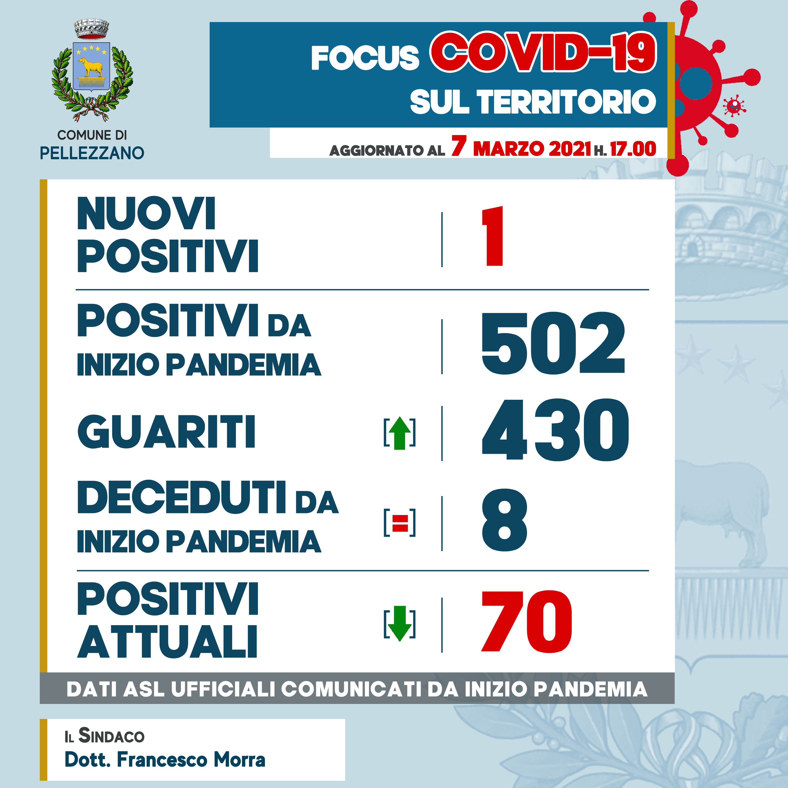 Emergenza COVID-19: un nuovo positivo e due guariti 