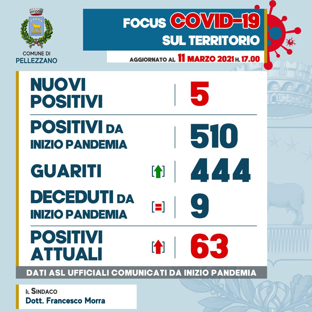 Emergenza COVID-19: cinque nuovi positivi e tre guariti 