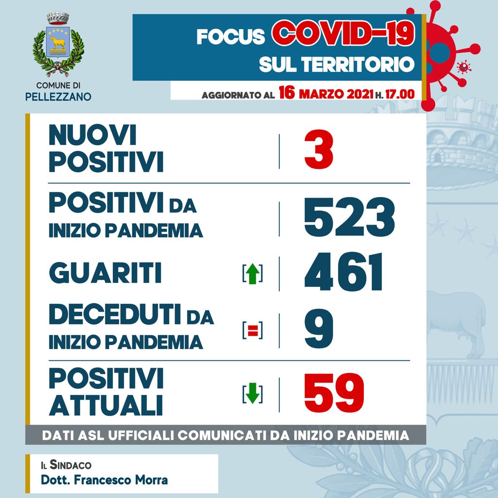 Emergenza COVID-19: tre nuovi positivi e sei guariti 