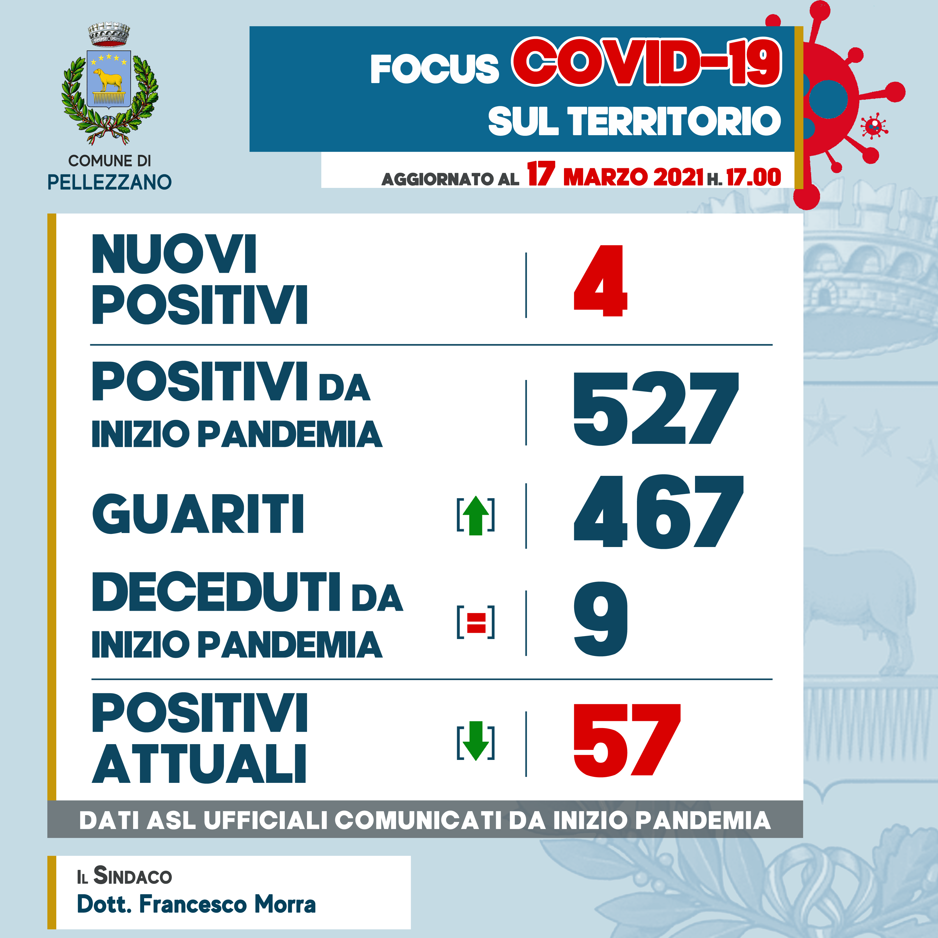 Emergenza COVID-19: quattro nuovi positivi e sei guariti 